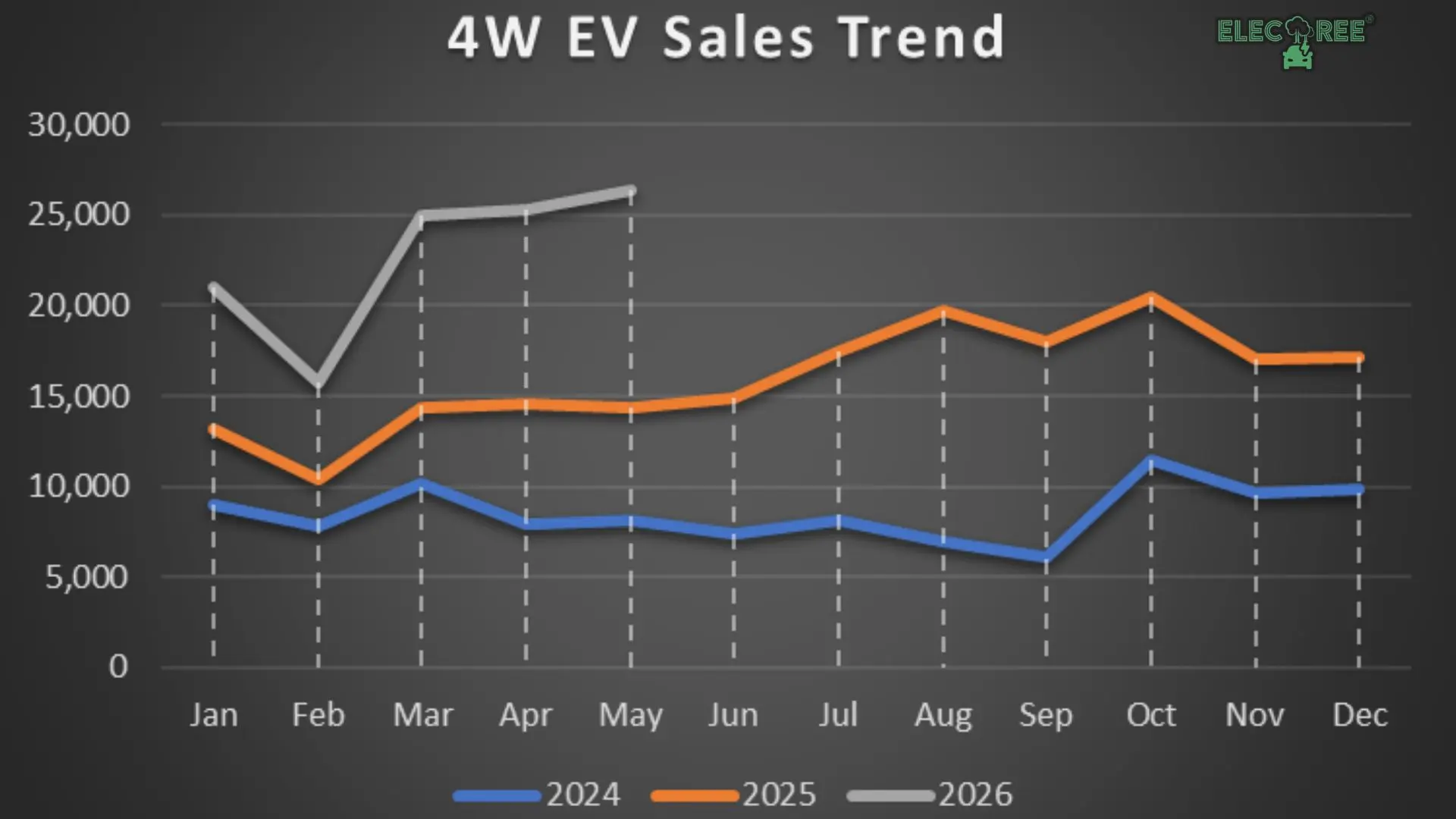 EV Sales Trend for 2024, 2025 & 2026. Source: Vahan. Analysis by ElecTree