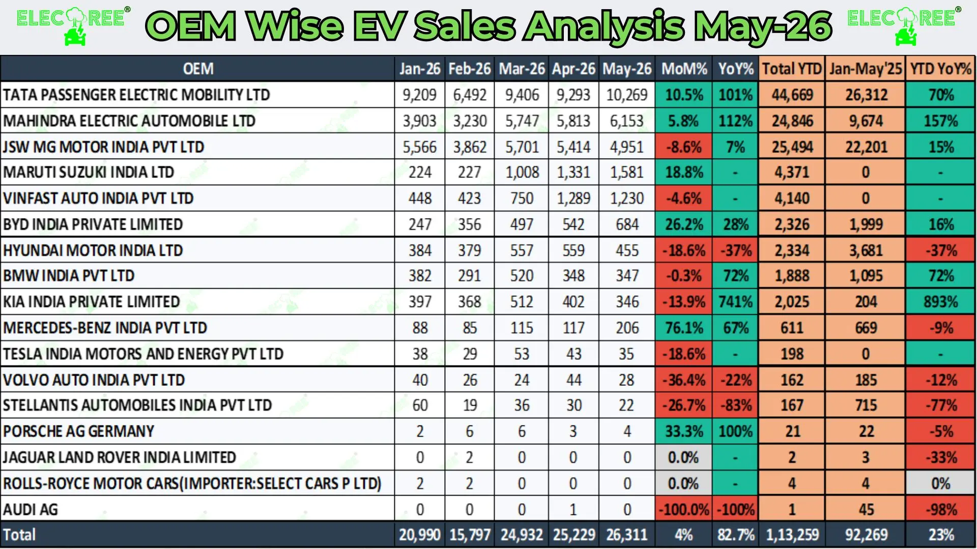 OEM wise EV sales breakdown. Source: Vahan. Analsyis by ElecTree