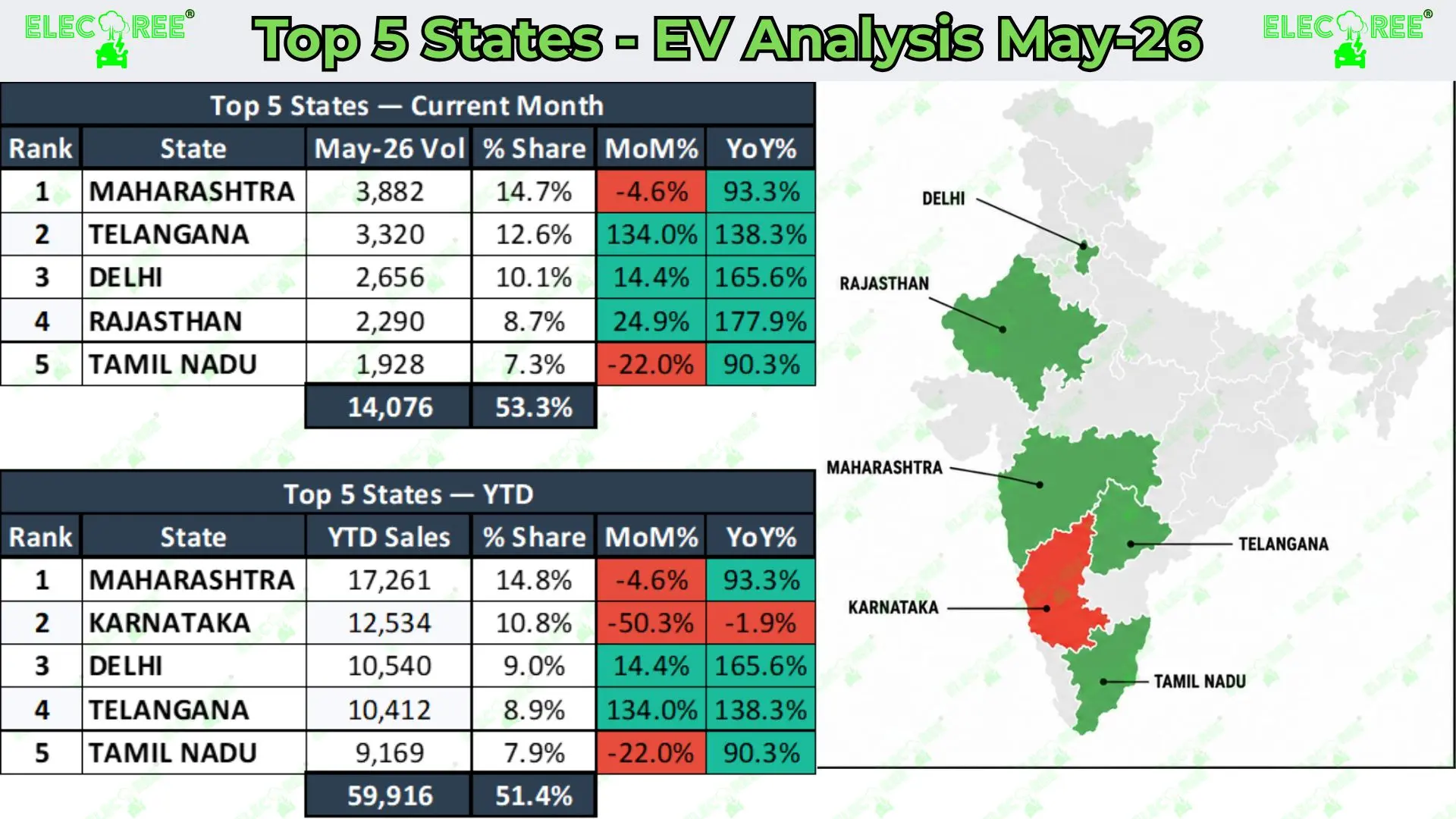 EV Sales analysis of top 5 States (Monthly and YTD). Source: Vahan. Analysis by ElecTree