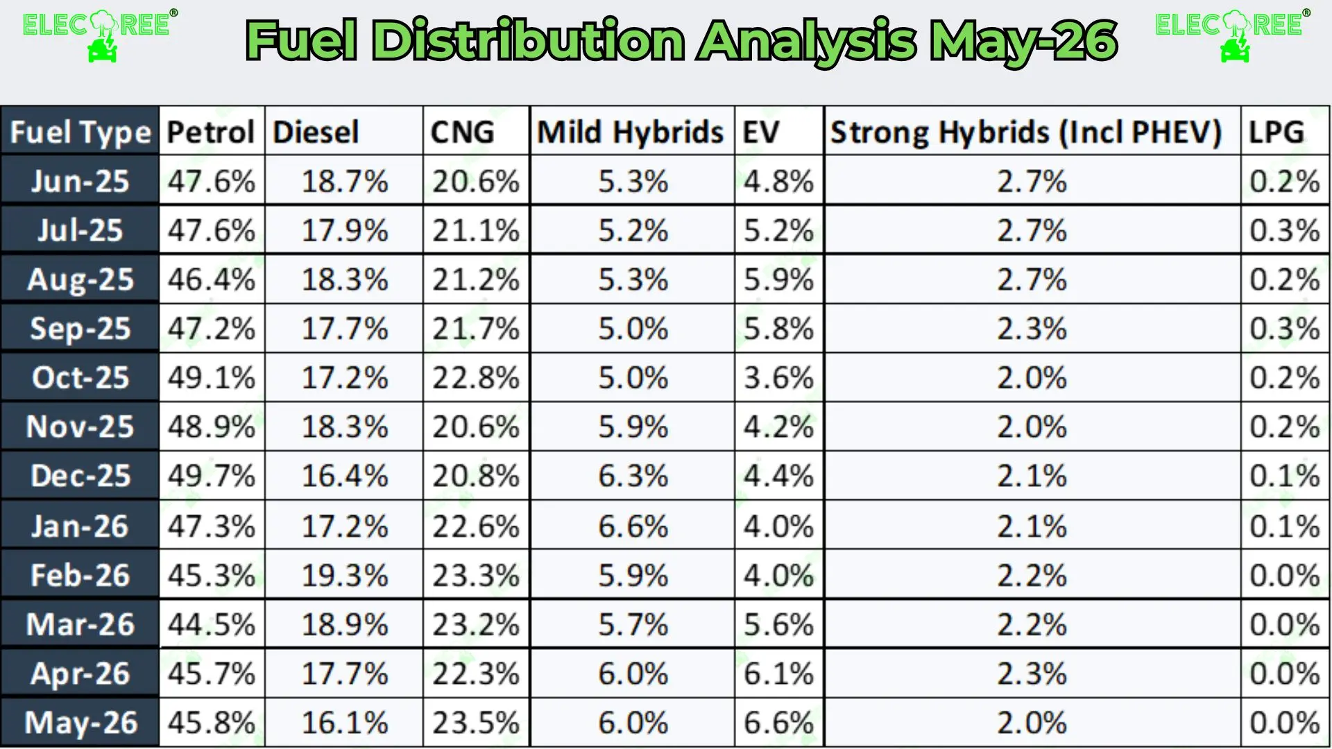 12 Month Rolling fuel wise distribution sales in India. Data Source: Vahan. Analysis by ElecTree