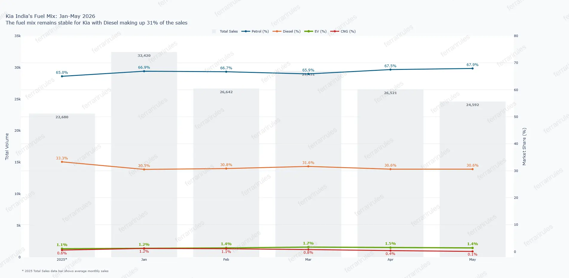 Kia Powertrain trends - Jan-May'26