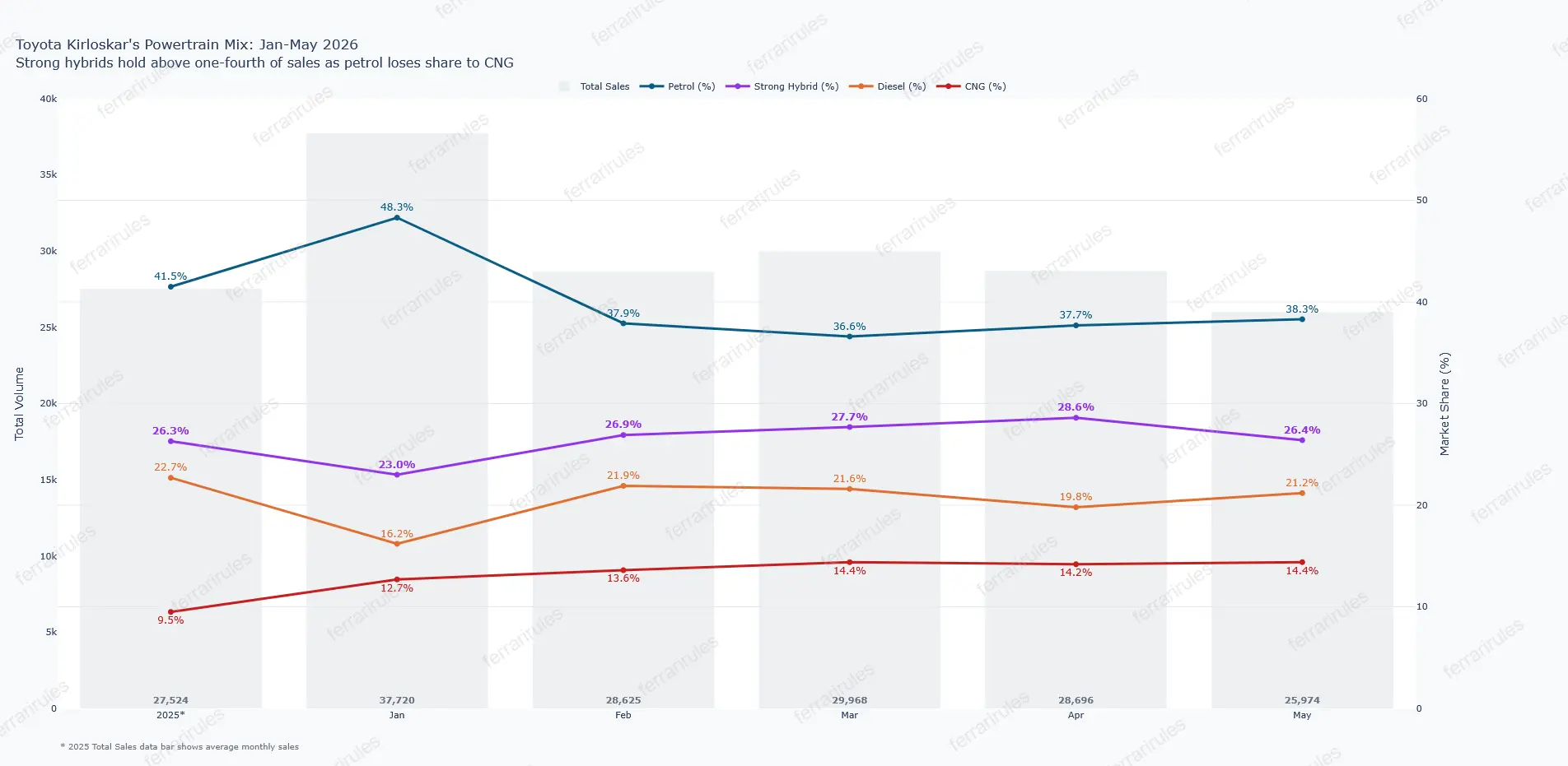 Toyota Powertrain trends - Jan-May'26