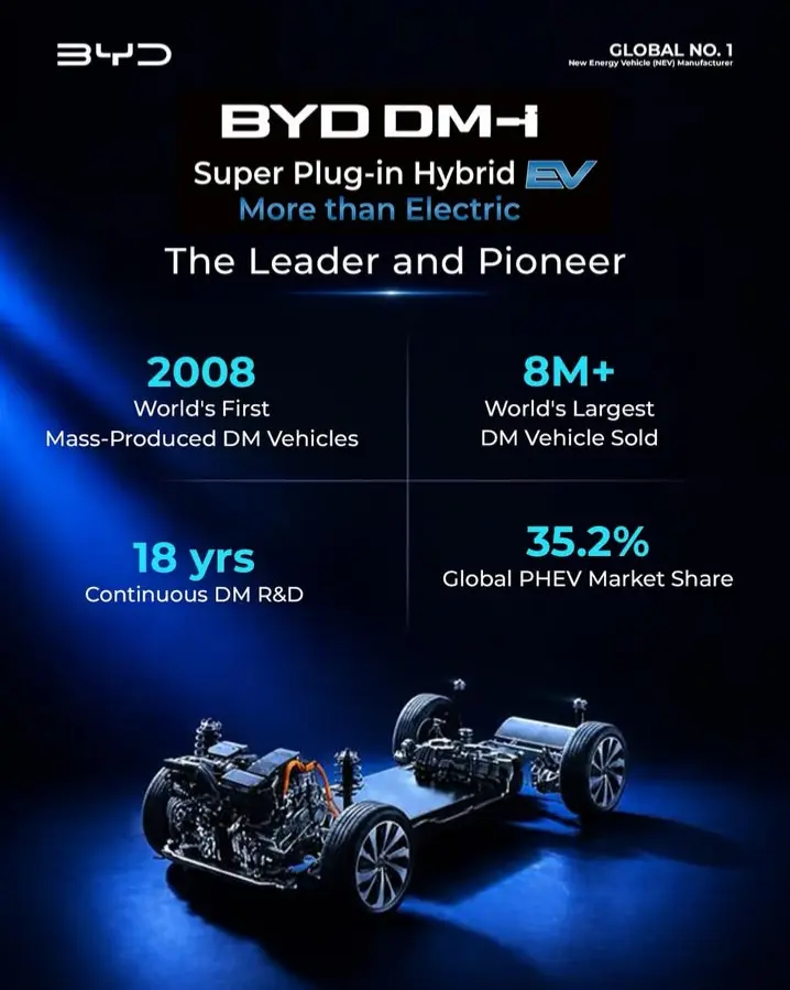 BYD's DM-I technology showcased in India - Will it be game changer? - Image 1