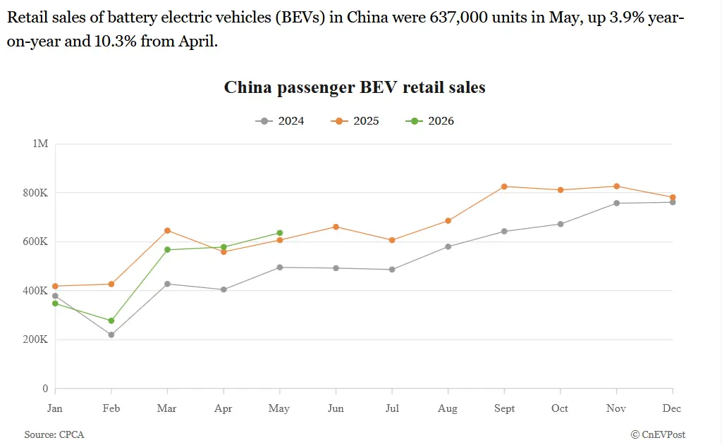 BEV sales - China