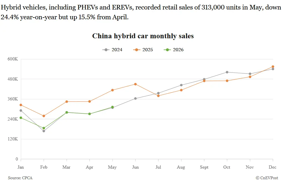 PHEV and EREV sales - China