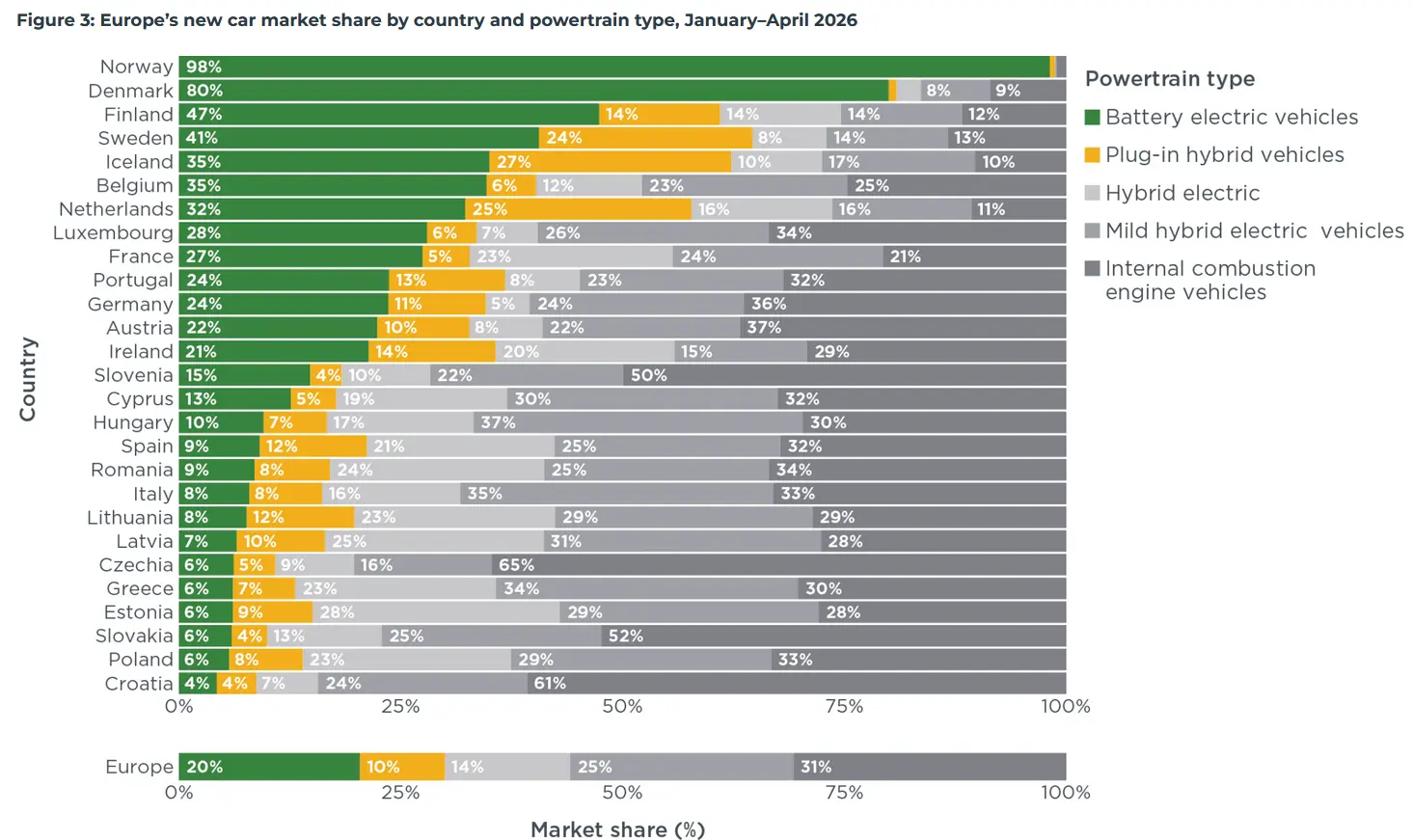 Europe powertrain market share in 2026