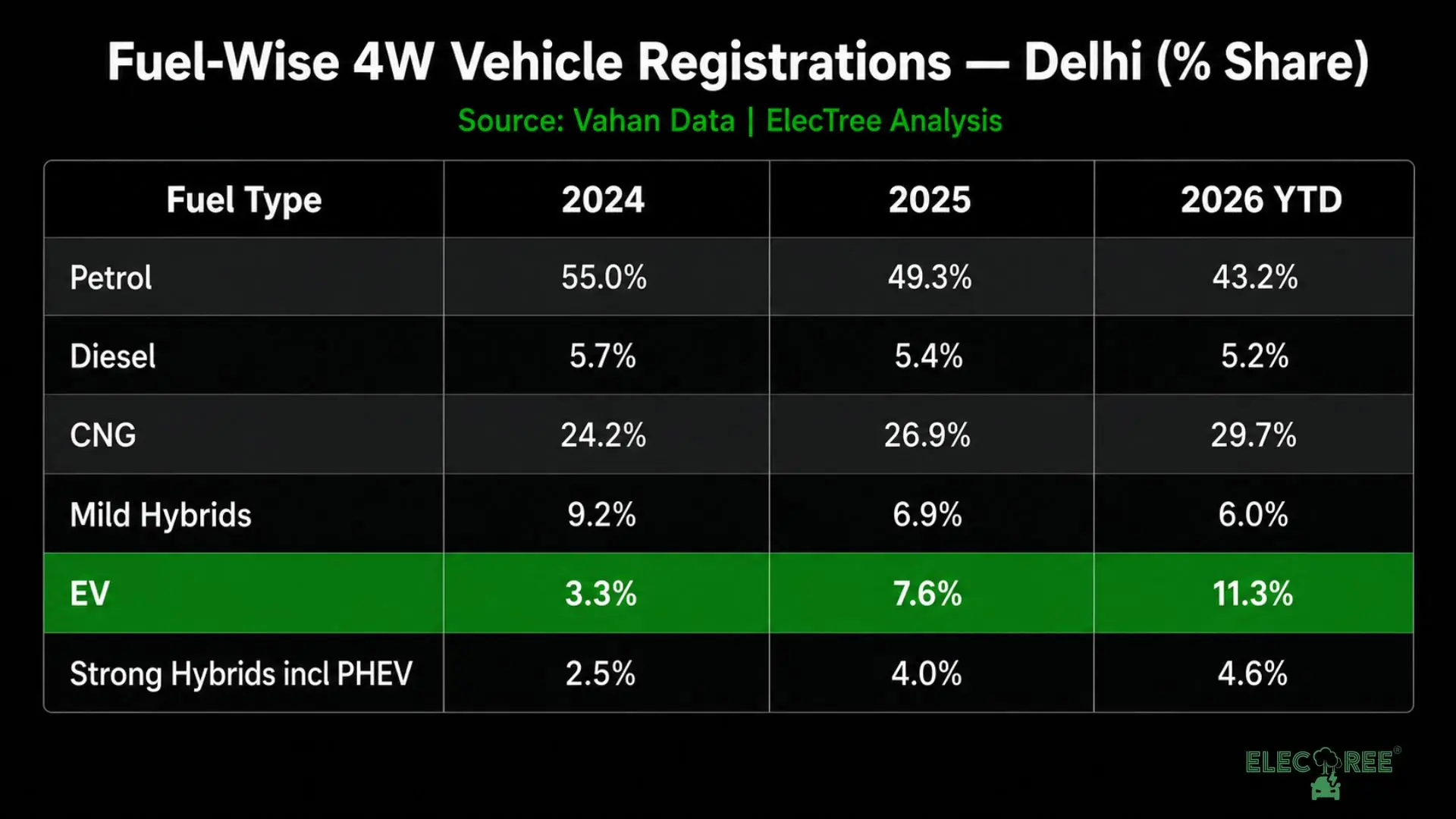In Delhi EVs have grown at a faster rate than other power trains