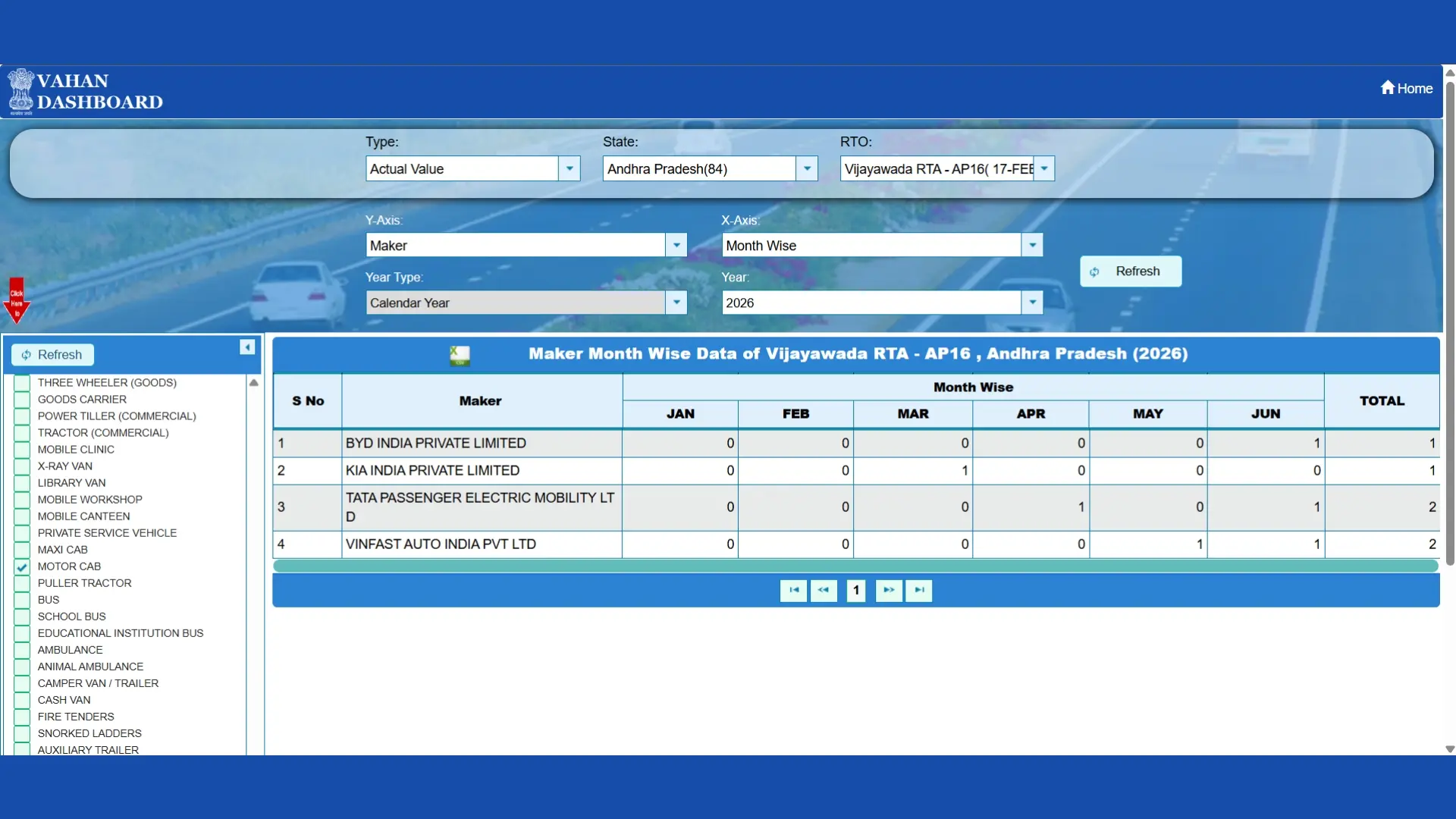 2 Motor Cabs were registered under Vinfast Auto India Pvt. Ltd.in Andhra Pradesh's Vijaywada RTO. Source: Vahan