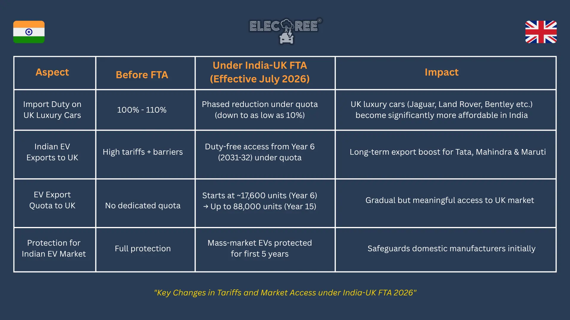 Key Changes in Tariffs and Market access under India - UK FTA 2026