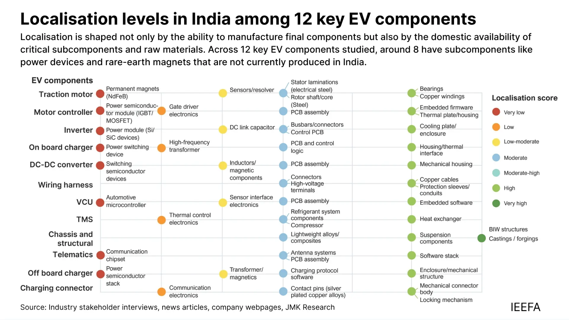 Localisation levels across 12 key EV components in India - High progress in mechanical parts, but critical gaps remain in semiconductors, magnets, and power electronics (Source: IEEFA)