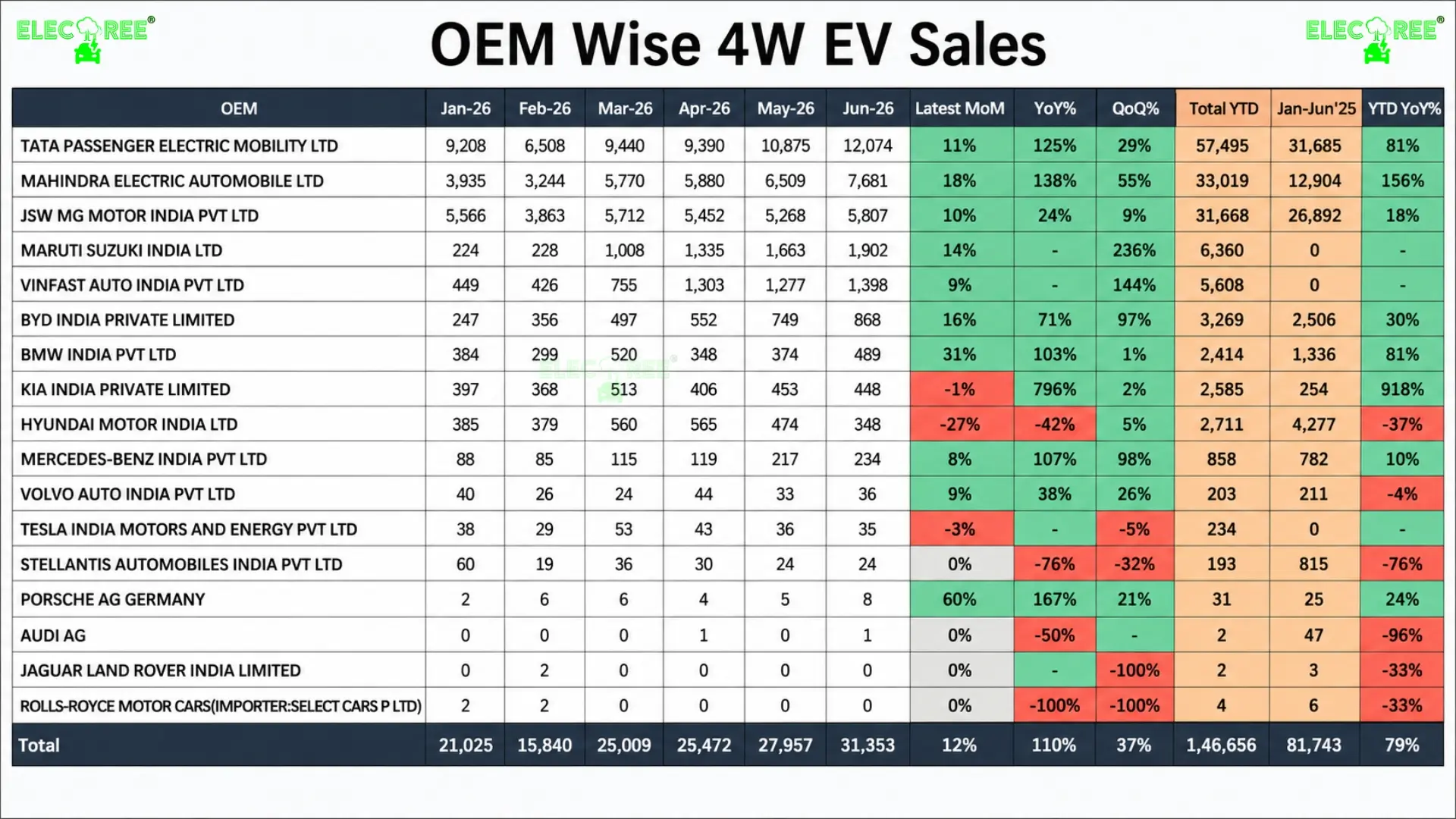 OEM level breakdown of 4W EVs show Tata as leader with over 12,000 units sold.