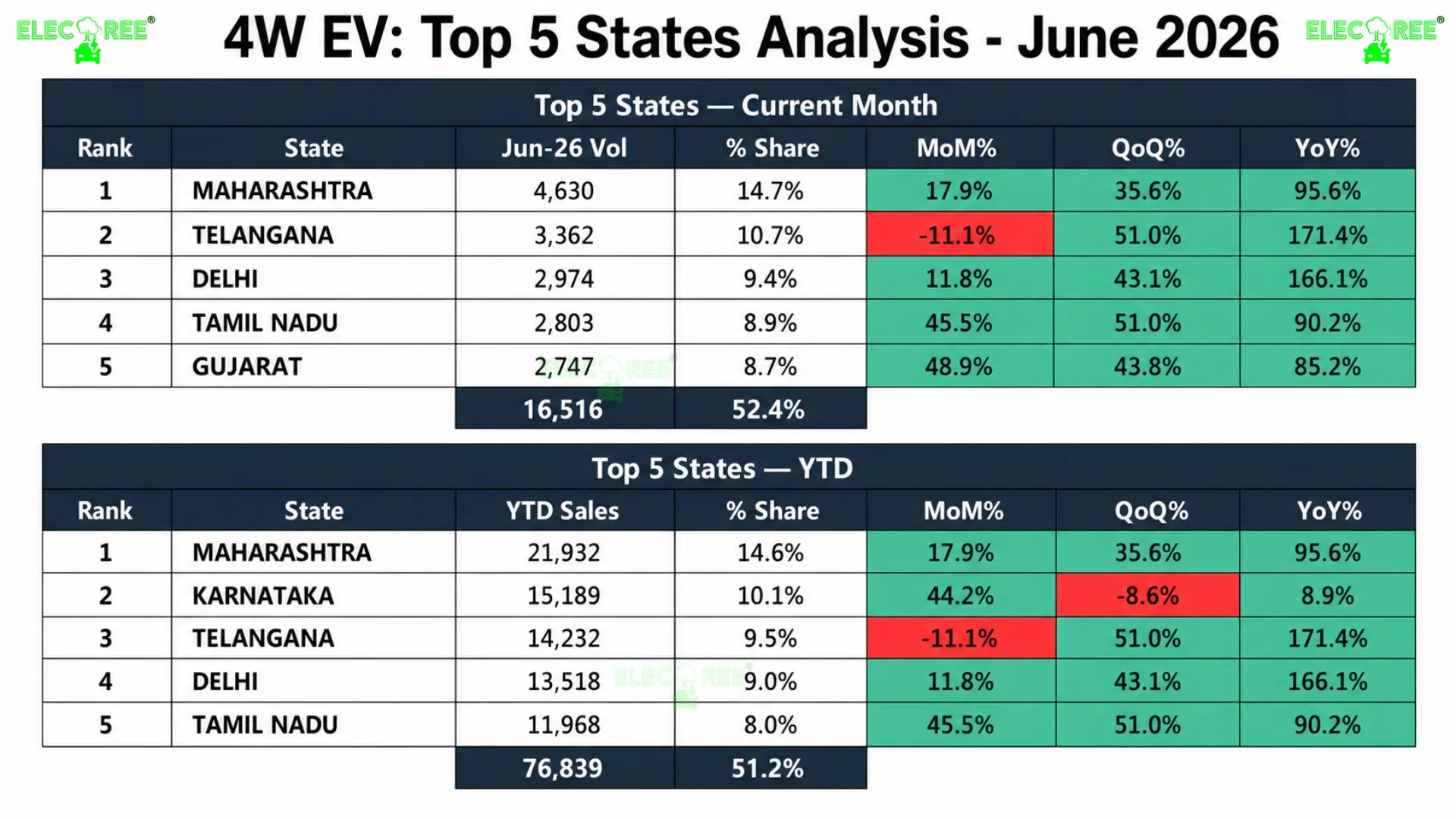 State wise analysis of 4W EV Sales -June 2026