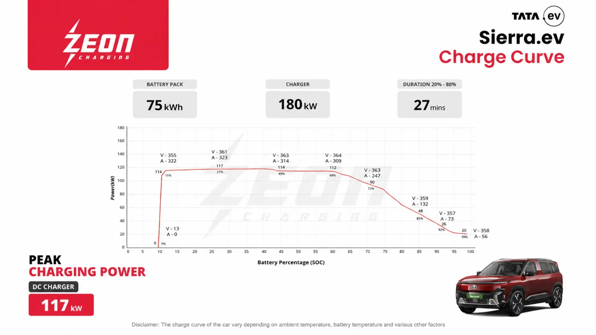 Tata Sierra EV charges at peak voltage of 364V. Image Credit: Zeon Charging