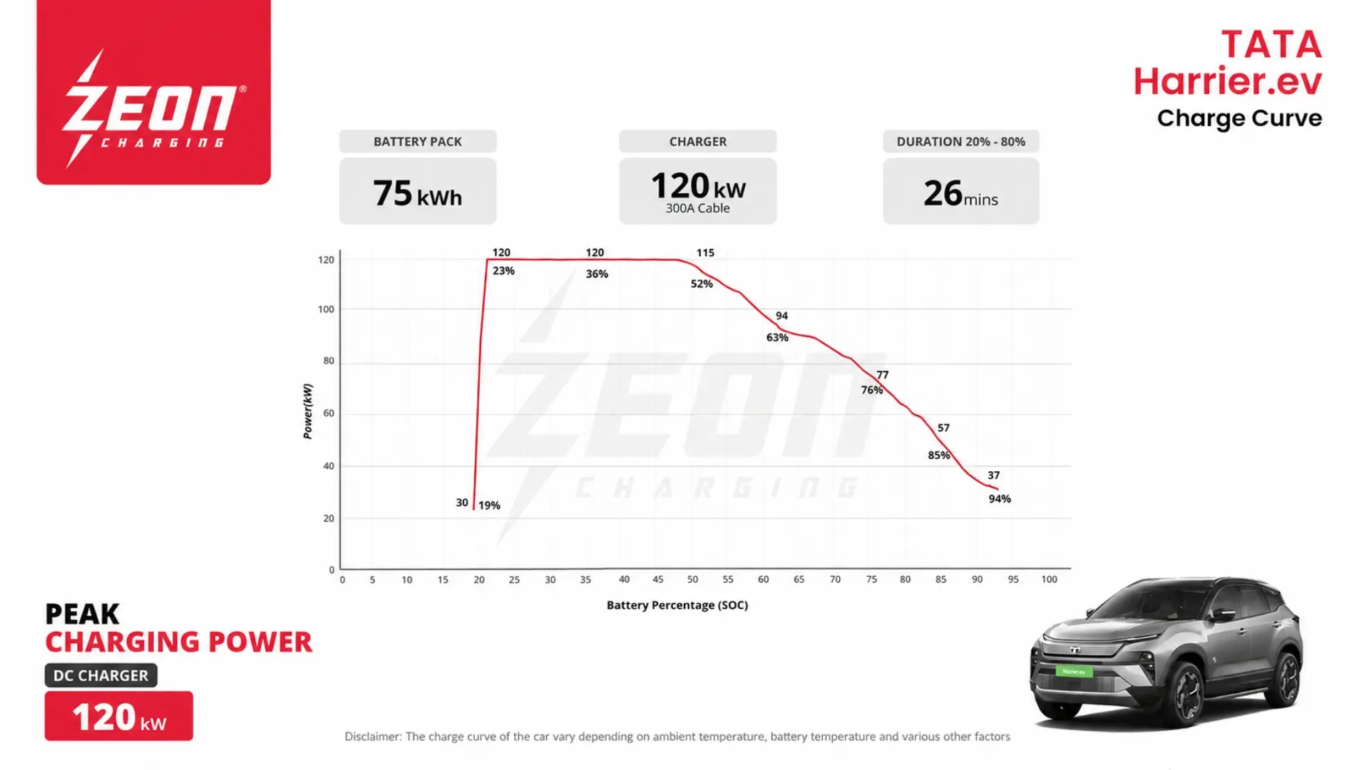 Tata Harrier EV charges at peak voltage of 400V. Image Credit: Zeon Charging