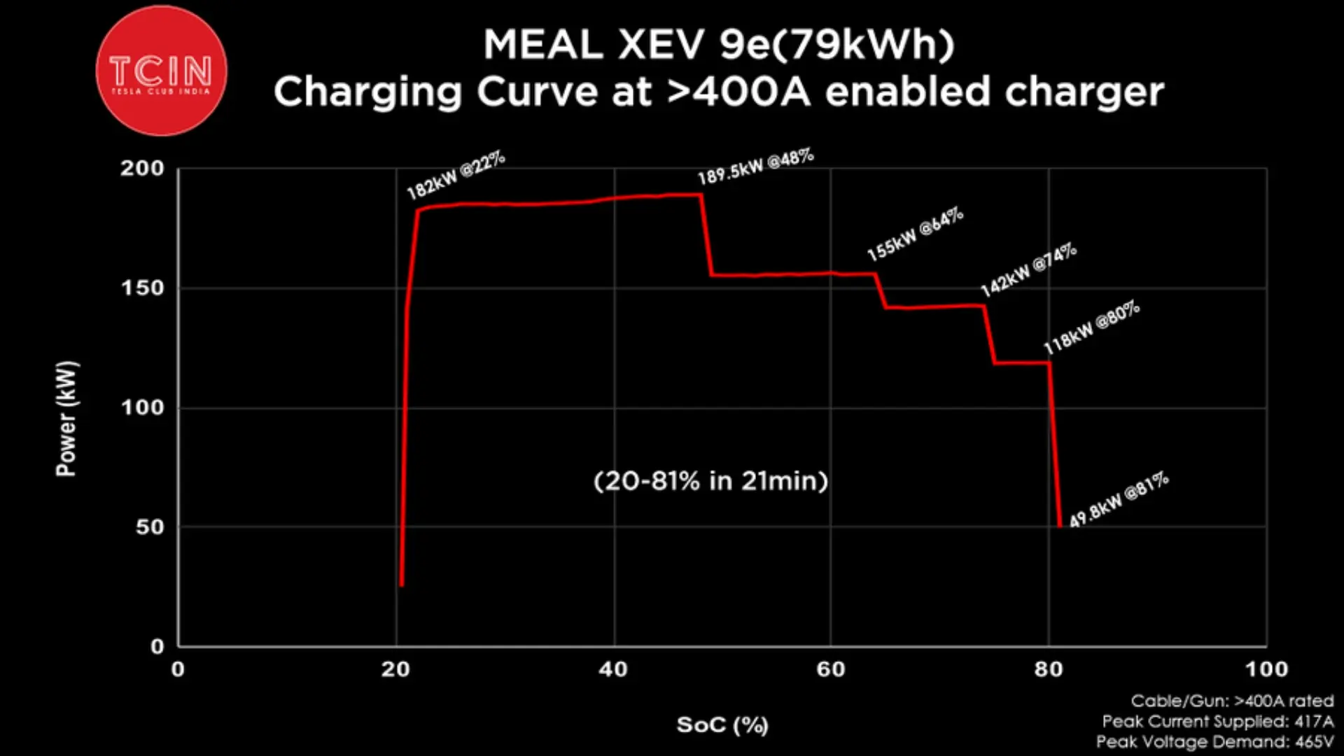 All Mahindra Electric SUVs share the same platform and charge at 465V. Image Credit: Tesla Club India