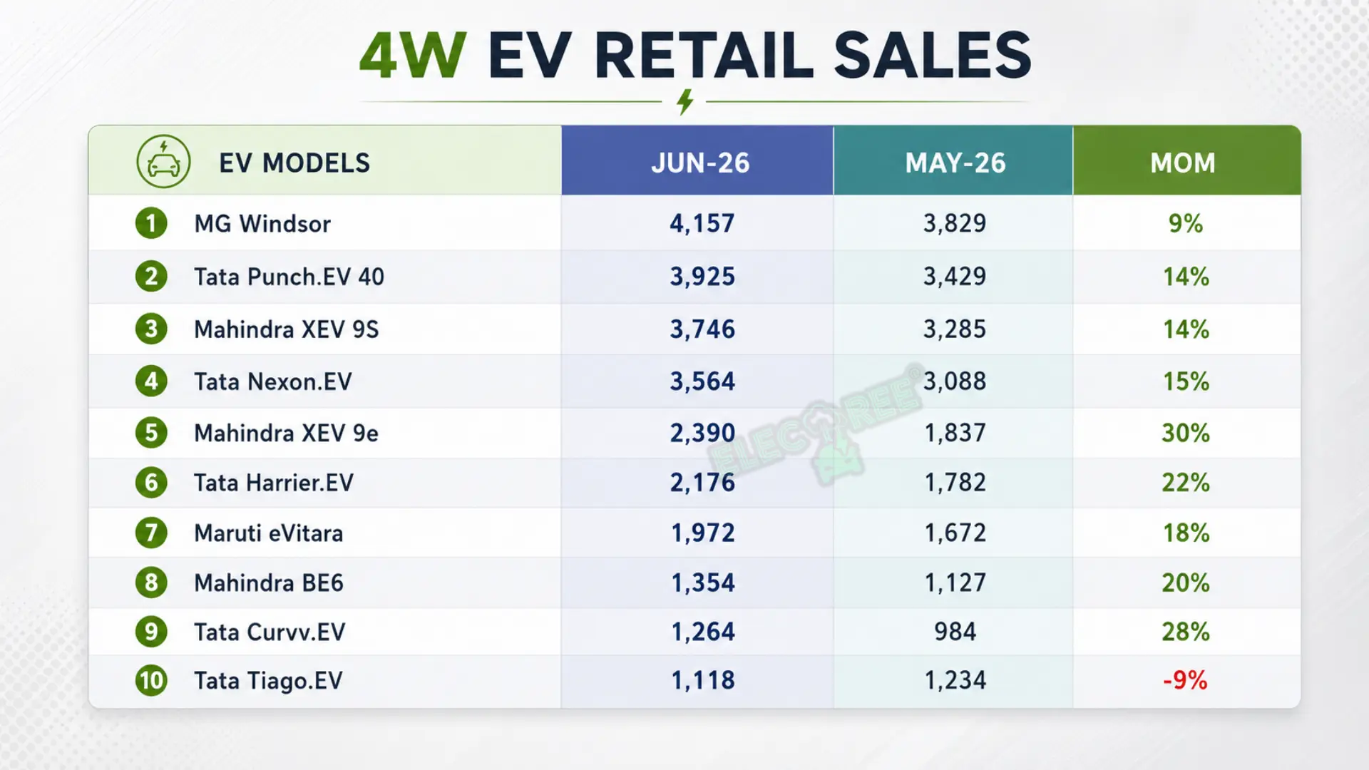 MG Windsor leads monthly retail sales in June 2026 with 4,157 units. Source: RTO registrations from Vahan