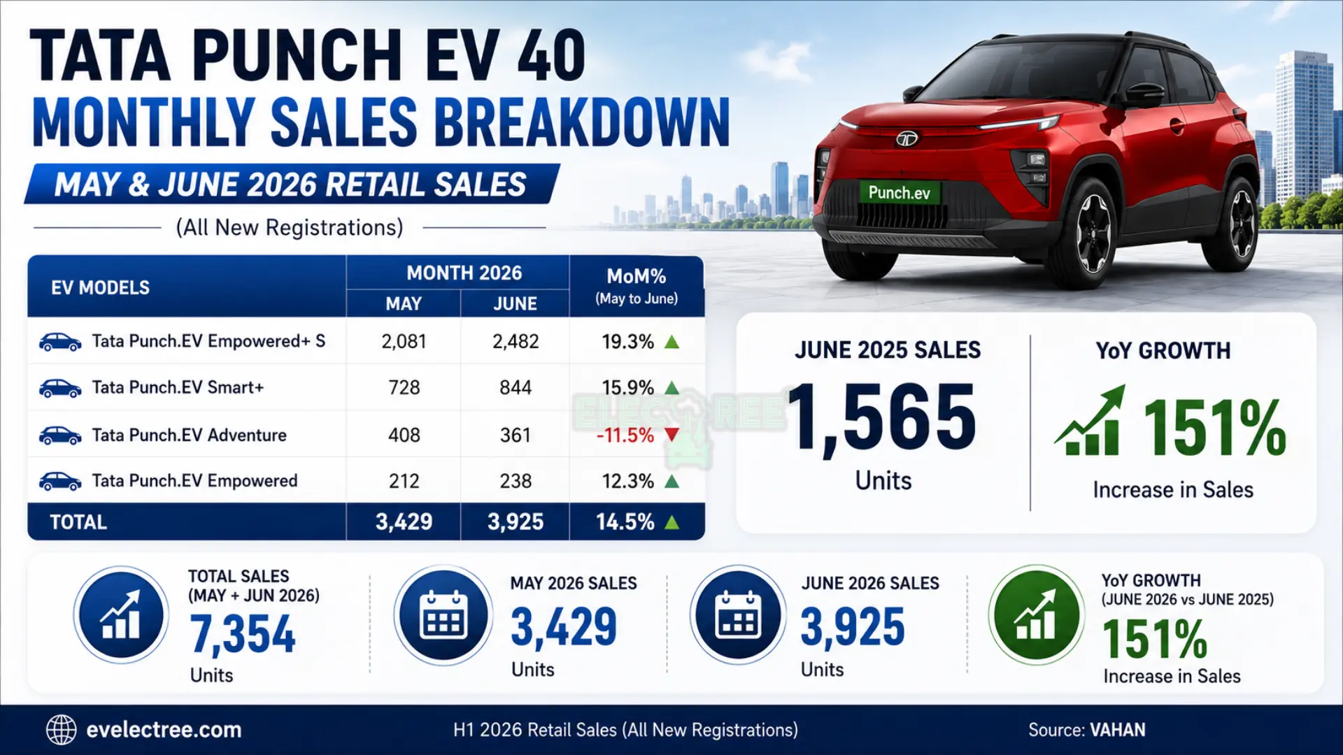 Punch EV retail sales increased by 151% YoY after introduction of the 40 kWh battery pack.