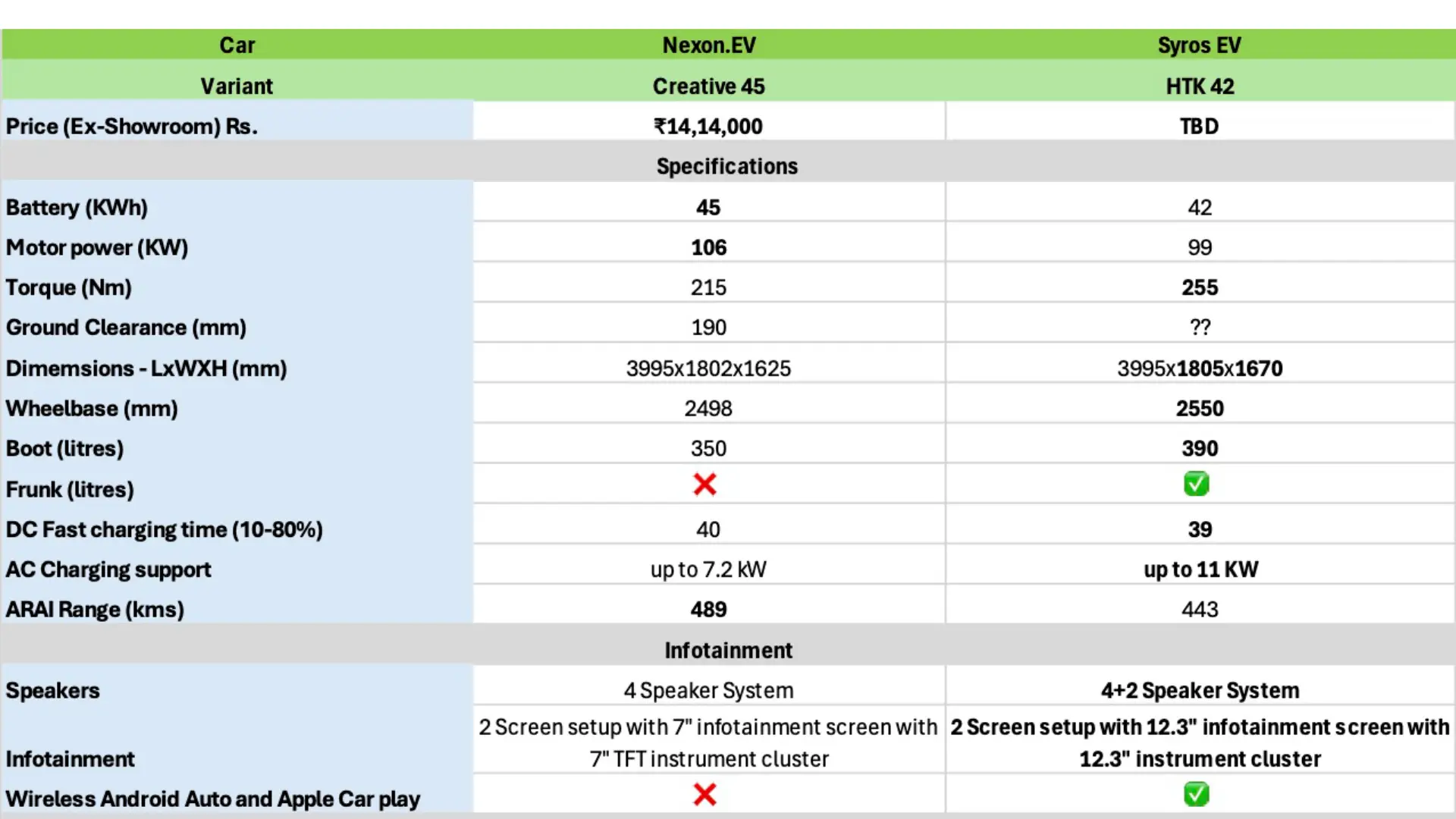 Tata Nexon.ev vs Kia Syros EV: A Variant-by-Variant Comparison - Image 1