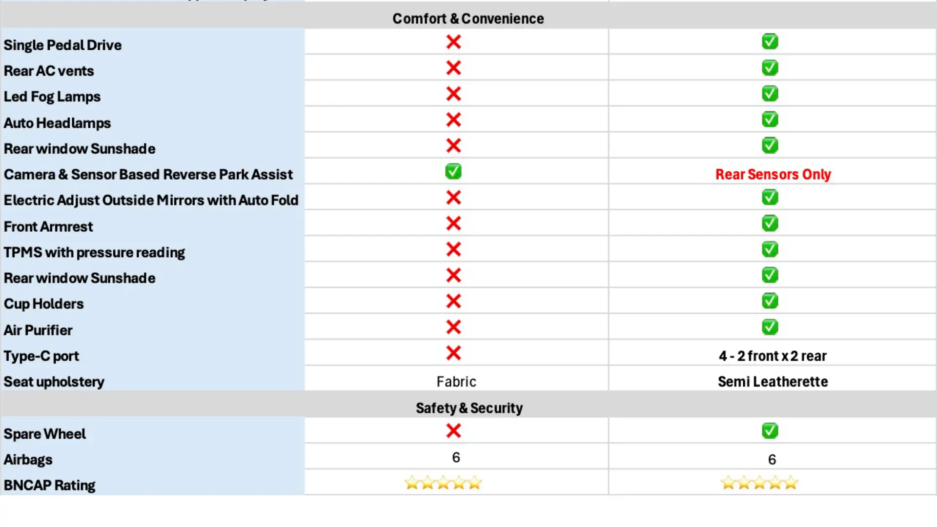 Entry-level comparison: Nexon.ev Creative 45 vs Kia Syros EV HTK 42 - specs, infotainment, comfort, and safety features.