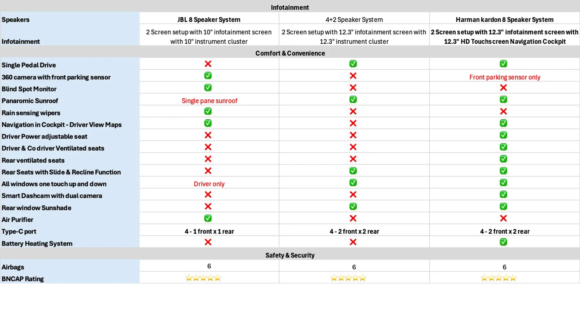 Top-spec comparison: Nexon.ev Empowered 45 vs Kia Syros EV HTX and HTX+ ER - flagship-level features without ADAS.