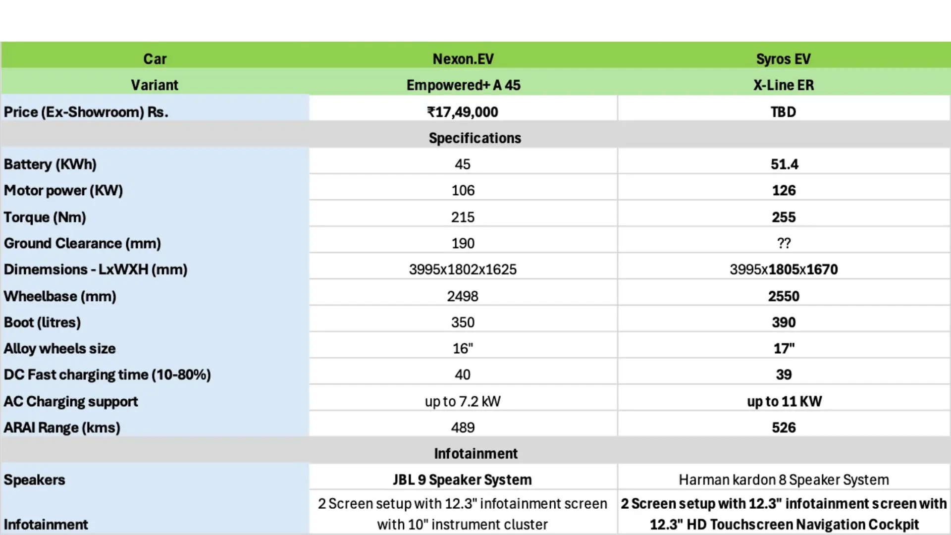 Tata Nexon.ev vs Kia Syros EV: A Variant-by-Variant Comparison - Image 1
