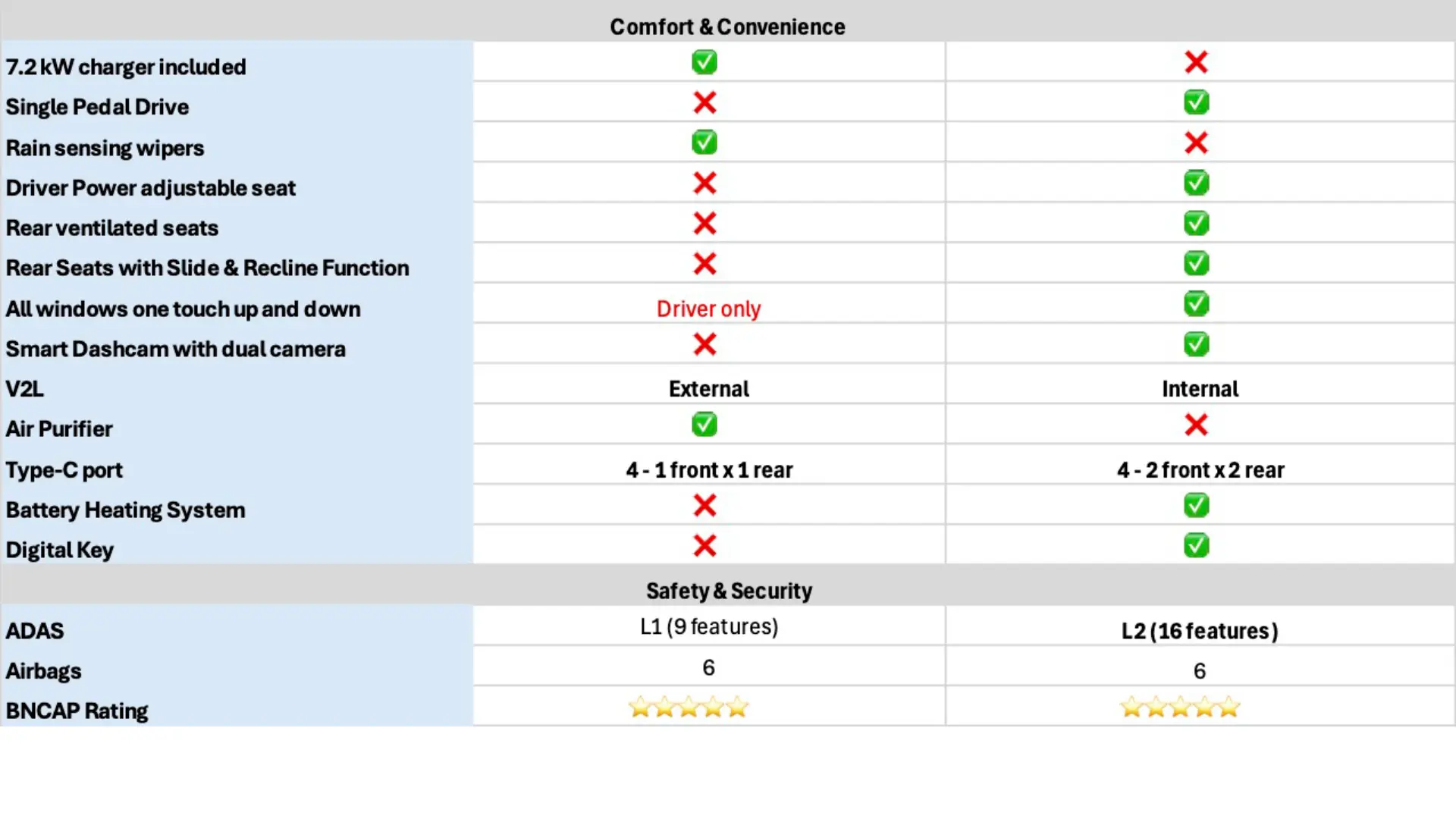 Top variant comparison: Nexon.ev Empowered+ A 45 vs Kia Syros EV X-Line ER - Kia's range-topping trim with ADAS, vs specs, infotainment, and comfort features.