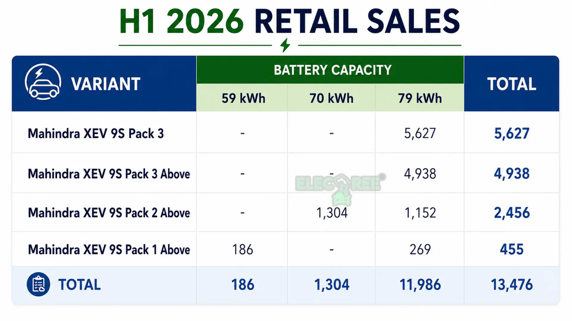 Buyers prefer the 79 kWh battery pack of XEV 9S with Pack 3 being the preferred variant.