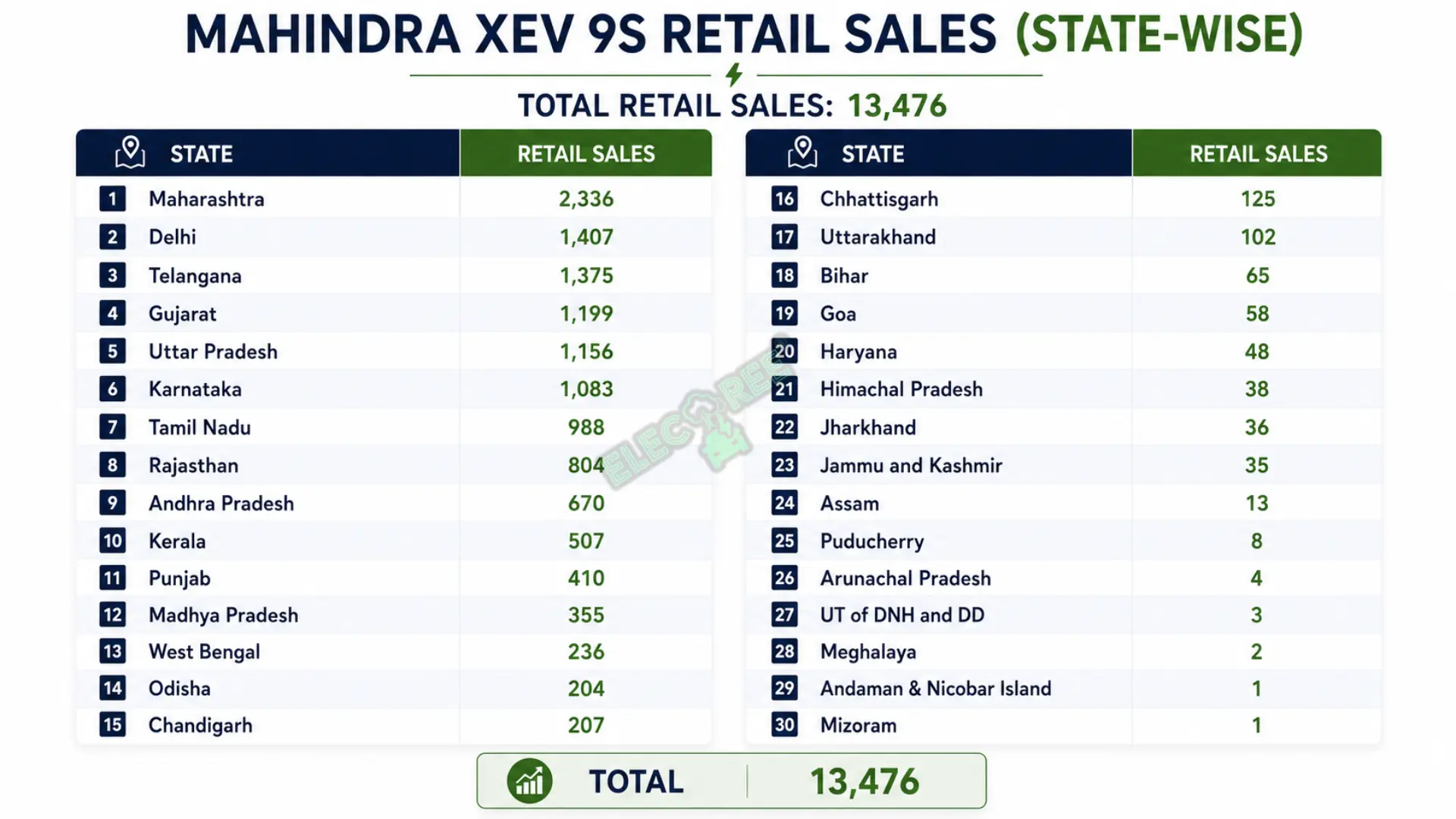 Maharashtra leads XEV 9S sales followed by Delhi and Telangana