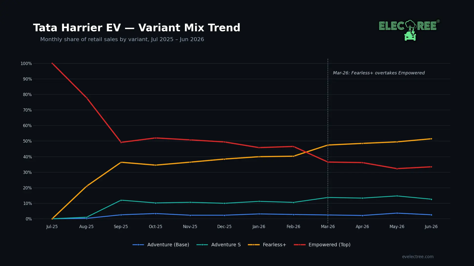 The Empowered variant of Tata's Harrier EV lost market to Fearless+ in March 2026