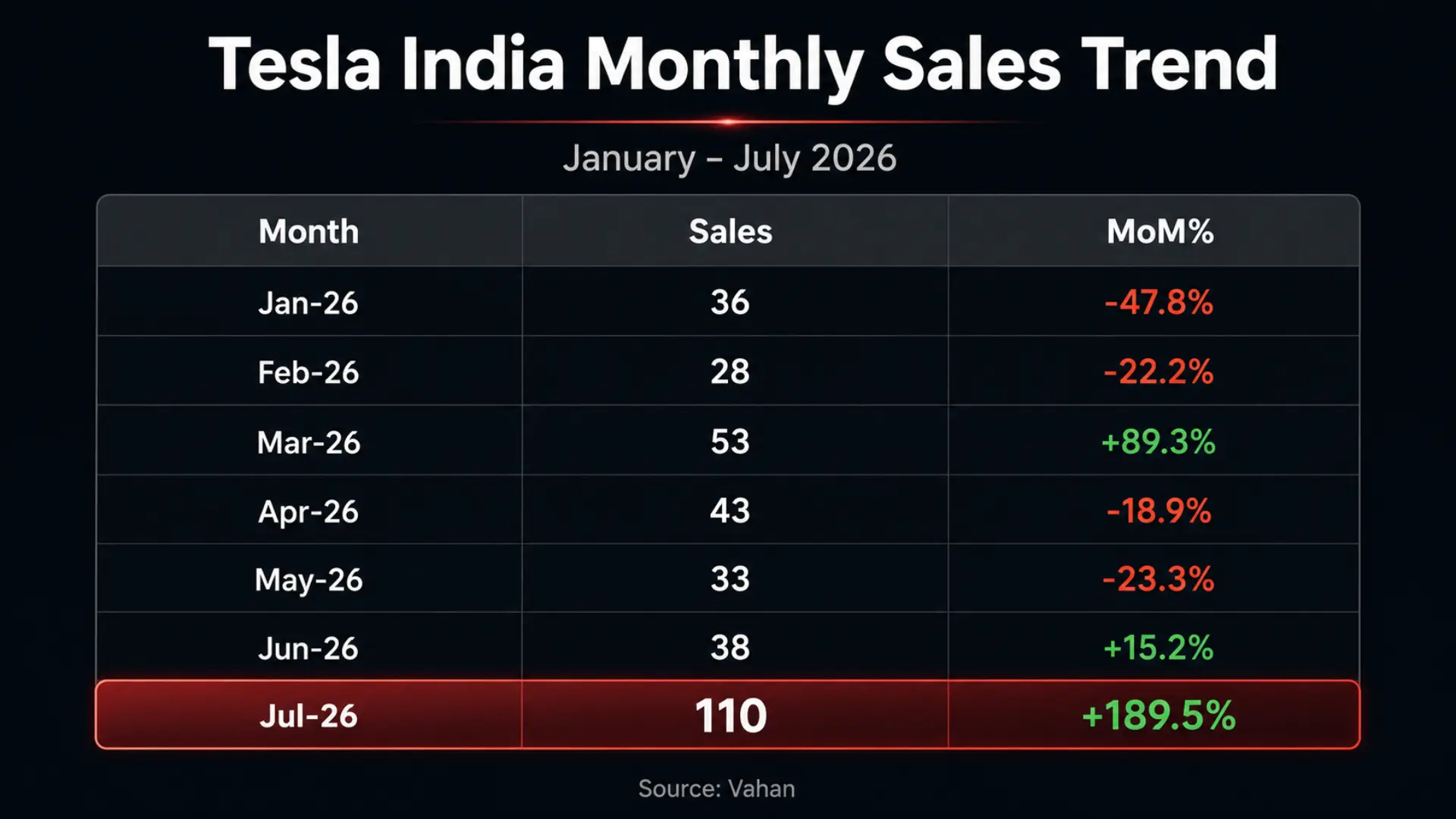 Tesla's sales increased over 189% MoM in July 2026 and recorded 110 sales.