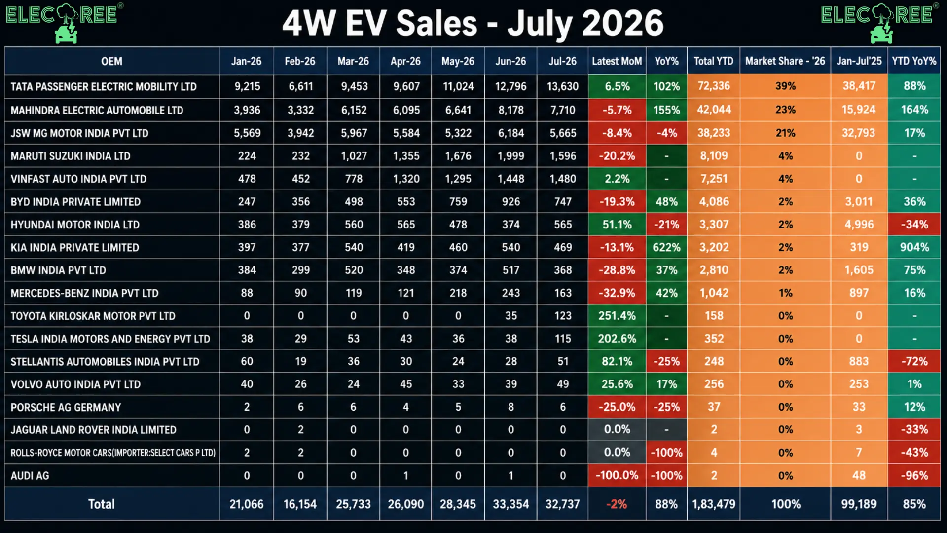 Tata Motors, Mahindra and JSW-MG continue leading the 4W EV sales. Source: Vahan