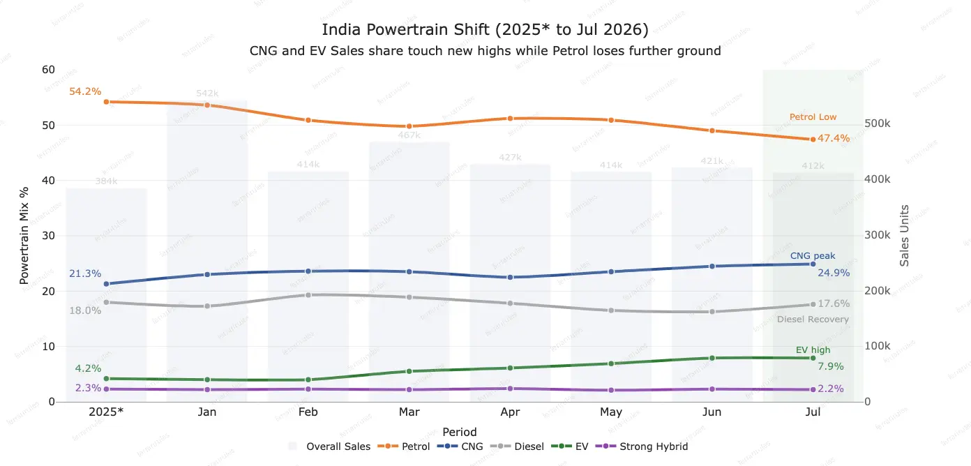 India-wide chart comparing the 2025 average with monthly data through July 2026. Petrol share falls from 54.2% to a low of 47.4%, while CNG rises from 21.3% to a peak of 24.9%. EV share reaches 7.9%, diesel recovers to 17.6%, and strong hybrids account for 2.2%.