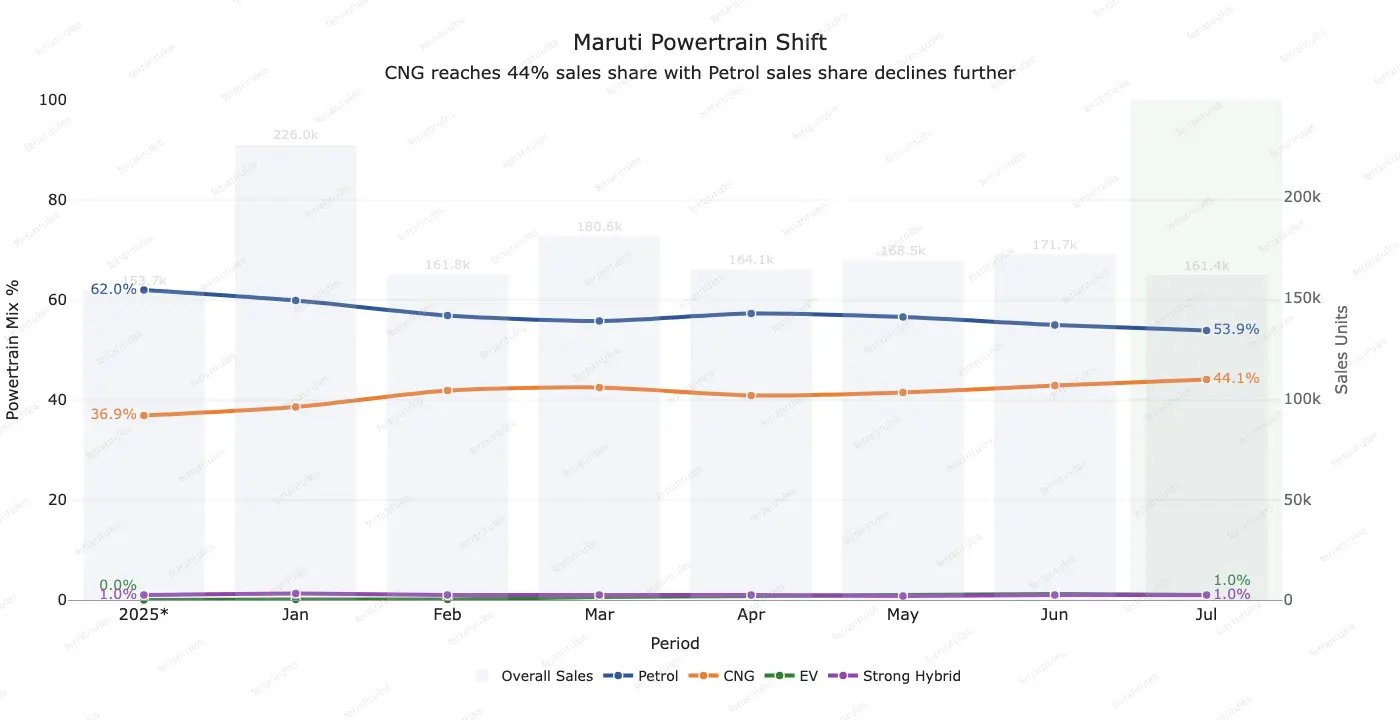 Chart tracking Maruti’s powertrain mix and monthly sales through July 2026. Petrol share falls from 62% in 2025 to 53.9%, while CNG climbs from 36.9% to 44.1%. EV and strong-hybrid shares remain small at about 1% each.