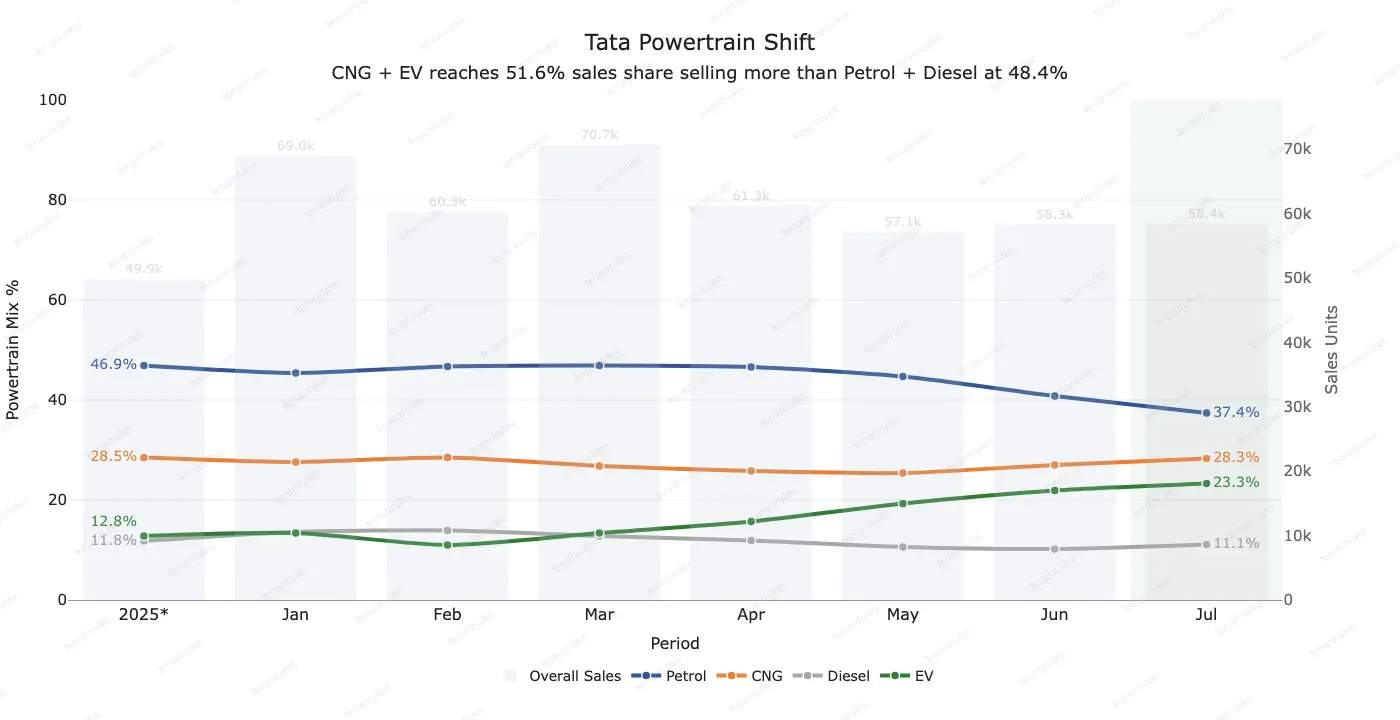 Chart showing Tata’s monthly powertrain mix and sales volumes through July 2026. Petrol share falls from 46.9% to 37.4%, while EV share rises from 12.8% to 23.3%. CNG remains strong at 28.3%, and diesel declines slightly to 11.1%. Together, CNG and EV account for 51.6% of sales.