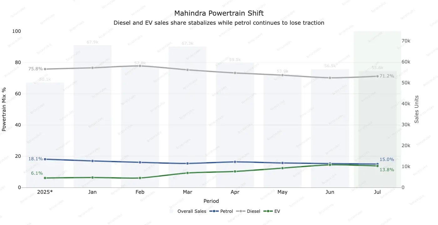 Chart showing Mahindra’s monthly powertrain mix and sales volumes through July 2026. Diesel remains dominant at 71.2%, although it is below the 2025 average of 75.8%. Petrol declines from 18.1% to 15%, while EV share more than doubles from 6.1% to 13.8%.