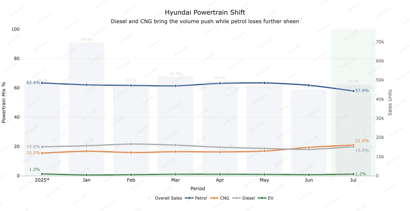 Chart showing Hyundai’s monthly powertrain mix from the 2025 average through July 2026, alongside overall sales volumes. Petrol share declines from 63.4% to 57.9%, CNG rises from 15.5% to 21%, diesel remains broadly stable at 19.9%, and EV share stays nearly flat at 1.2%.