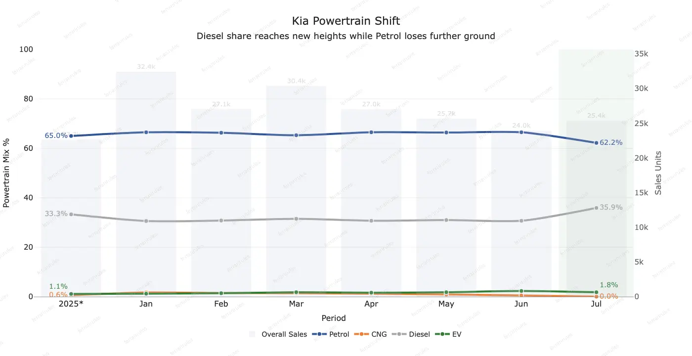 Chart tracking Kia’s powertrain mix and monthly sales through July 2026. Petrol remains dominant but falls from 65% to 62.2%, while diesel rises from 33.3% to 35.9%. EV share increases slightly to 1.8%, while CNG falls to nearly zero.