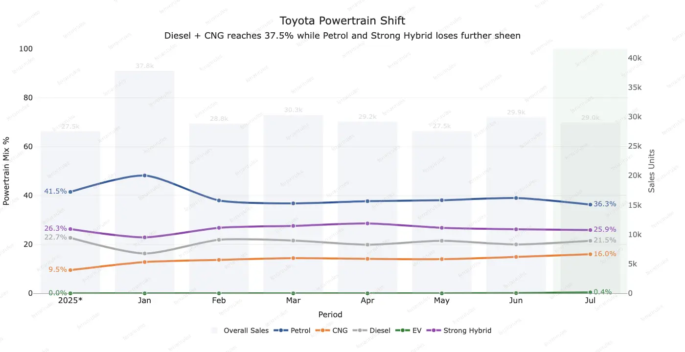 Chart tracking Toyota’s powertrain mix and monthly sales through July 2026. Petrol falls from 41.5% to 36.3%, while CNG rises from 9.5% to 16%. Diesel stands at 21.5%, strong hybrids contribute 25.9%, and EVs remain marginal at 0.4%.