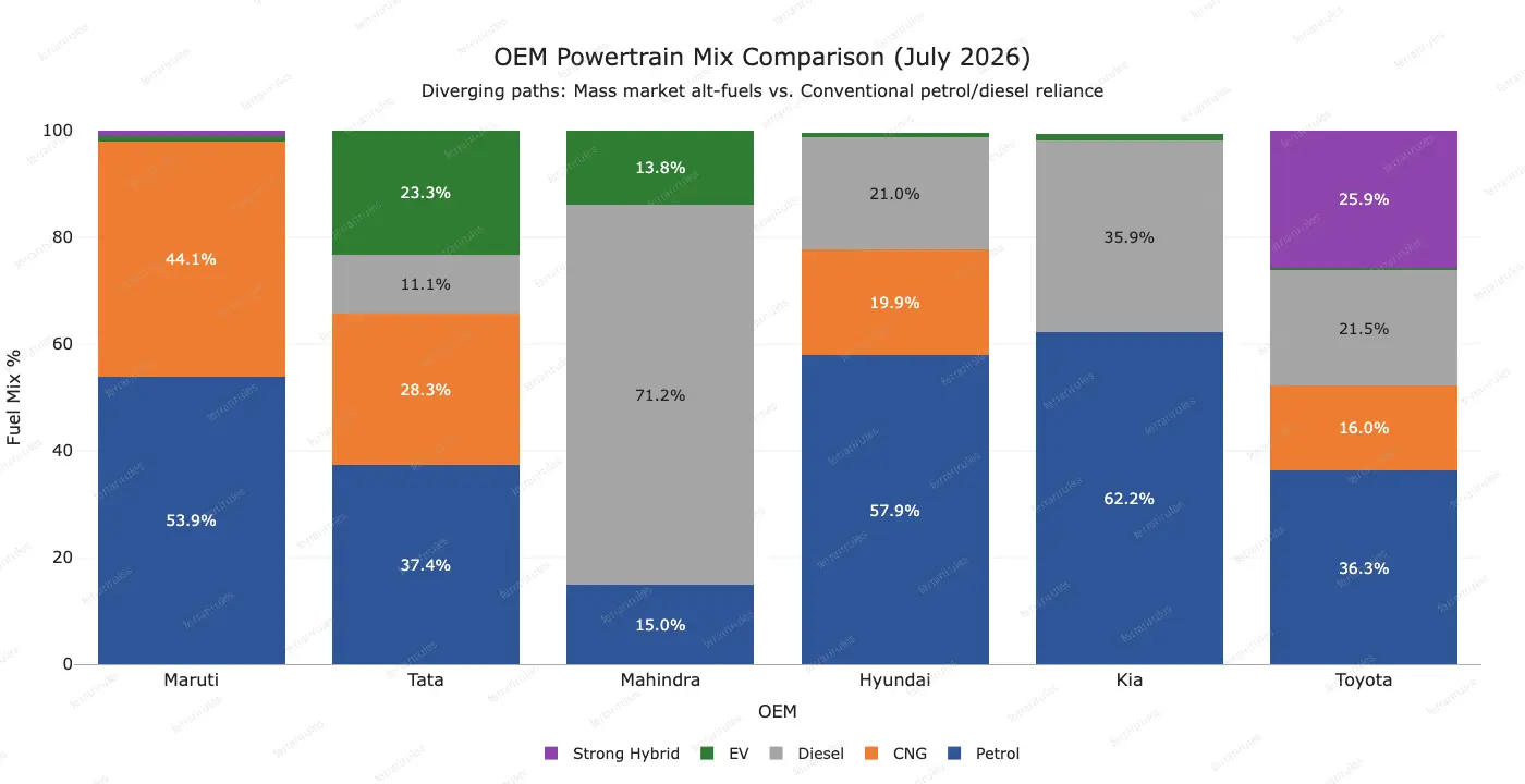 Stacked bar chart comparing the June 2026 powertrain mix of Maruti, Tata, Mahindra, Hyundai, Kia and Toyota. Maruti is split mainly between petrol at 53.9% and CNG at 44.1%. Tata records 37.4% petrol, 28.3% CNG, 23.3% EV and 11.1% diesel. Mahindra is dominated by diesel at 71.2%, while Toyota has the most diversified mix.