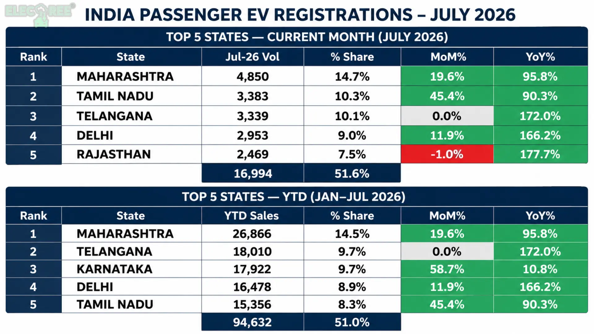 Top five states by passenger EV registrations in July 2026 and year-to-date, highlighting market concentration, state-wise share and growth trends based on Vahan data.