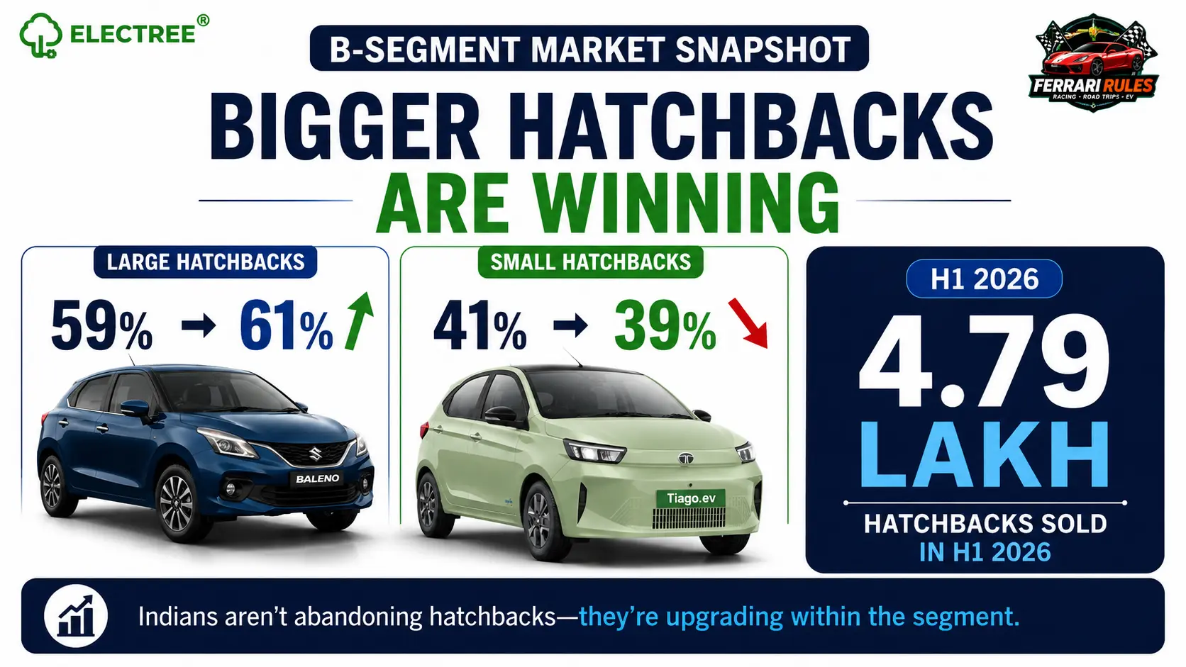 B-segment hatchback market comparison showing large hatchbacks increasing from 59% in CY2025 to 61% in H1 2026, while small hatchbacks decline from 41% to 39%. The graphic also highlights 4.79 lakh hatchbacks sold in H1 2026.