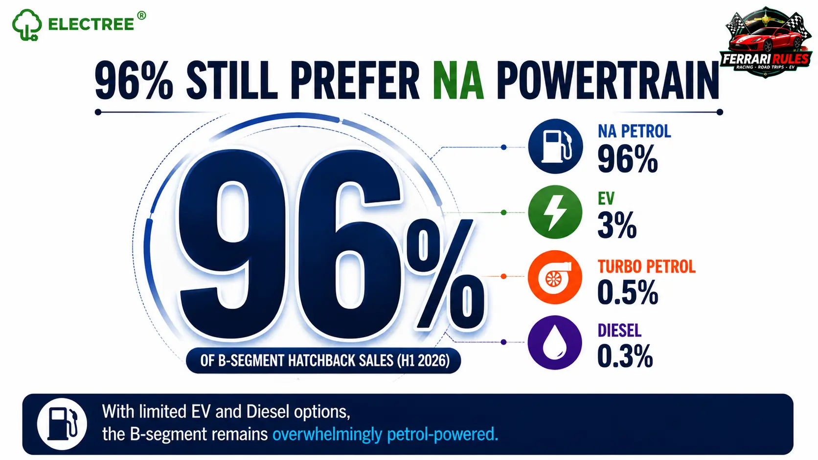 Powertrain mix of B-segment hatchbacks in H1 2026, showing naturally aspirated petrol at 96%, EVs at 3%, turbo petrol at 0.5% and diesel at 0.3%.