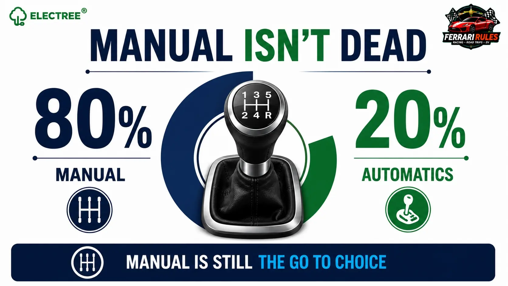 Transmission preference in the B-segment hatchback market, showing manual gearboxes accounting for 80% of sales and automatic transmissions accounting for 20%.