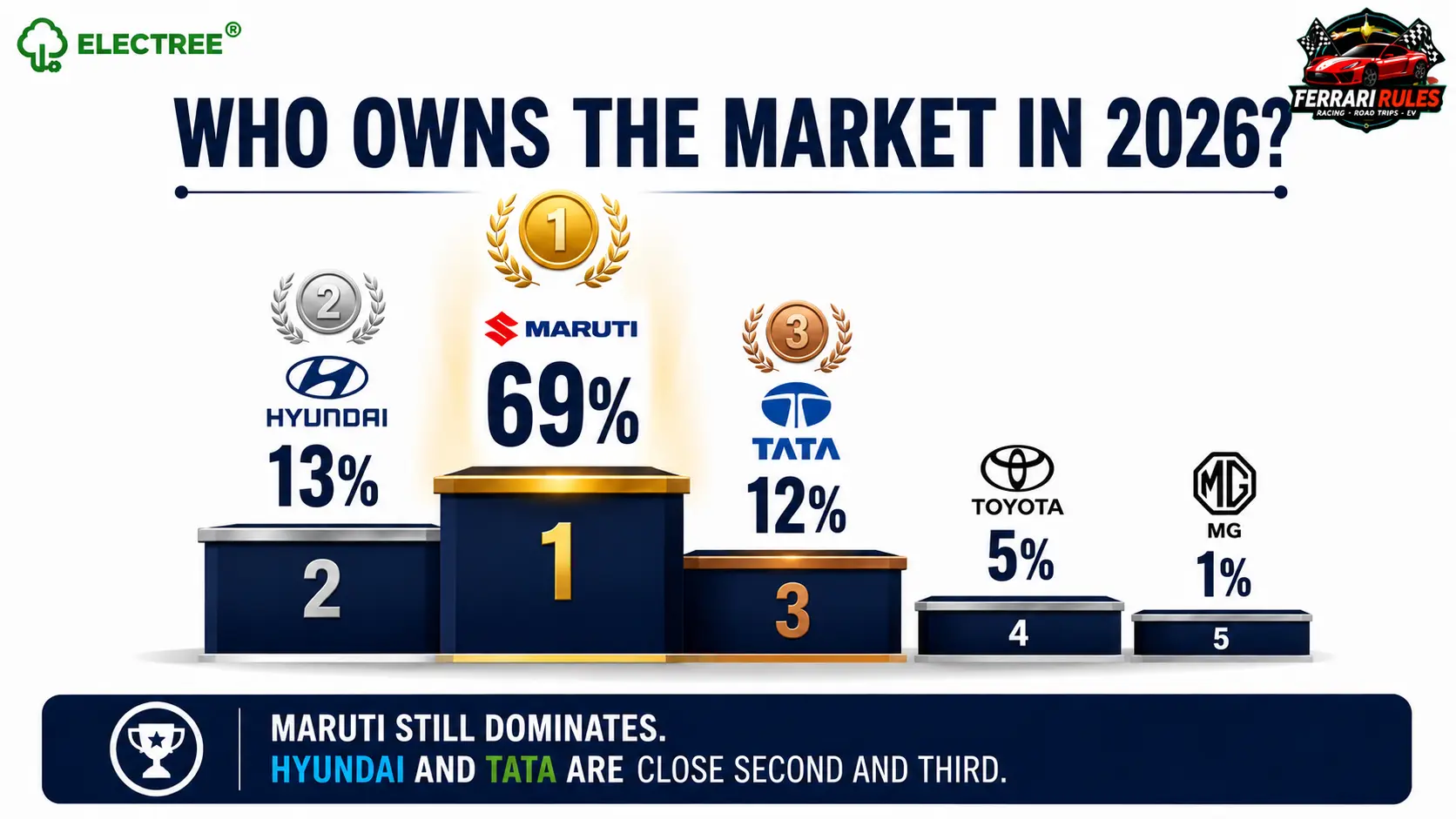 OEM market-share podium for B-segment hatchbacks in H1 2026, led by Maruti at 69%, followed by Hyundai at 13%, Tata at 12%, Toyota at 5% and MG at 1%.