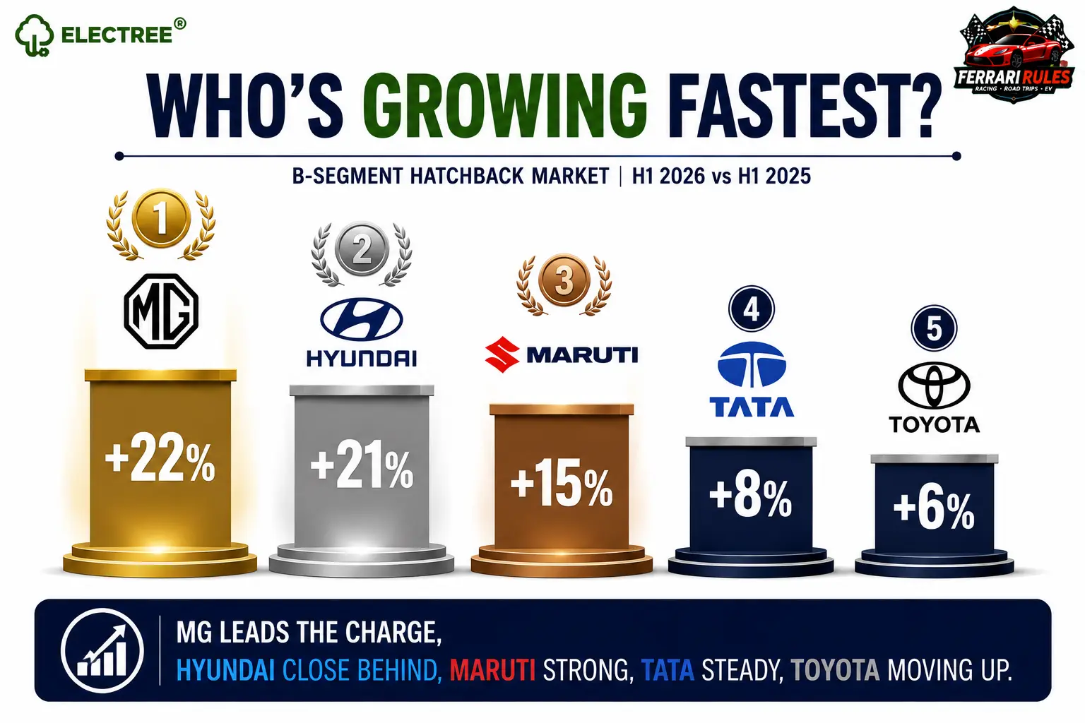 H1 2026 versus H1 2025 growth leaderboard for B-segment hatchback manufacturers, showing MG up 22%, Hyundai up 21%, Maruti up 15%, Tata up 8% and Toyota up 6%.
