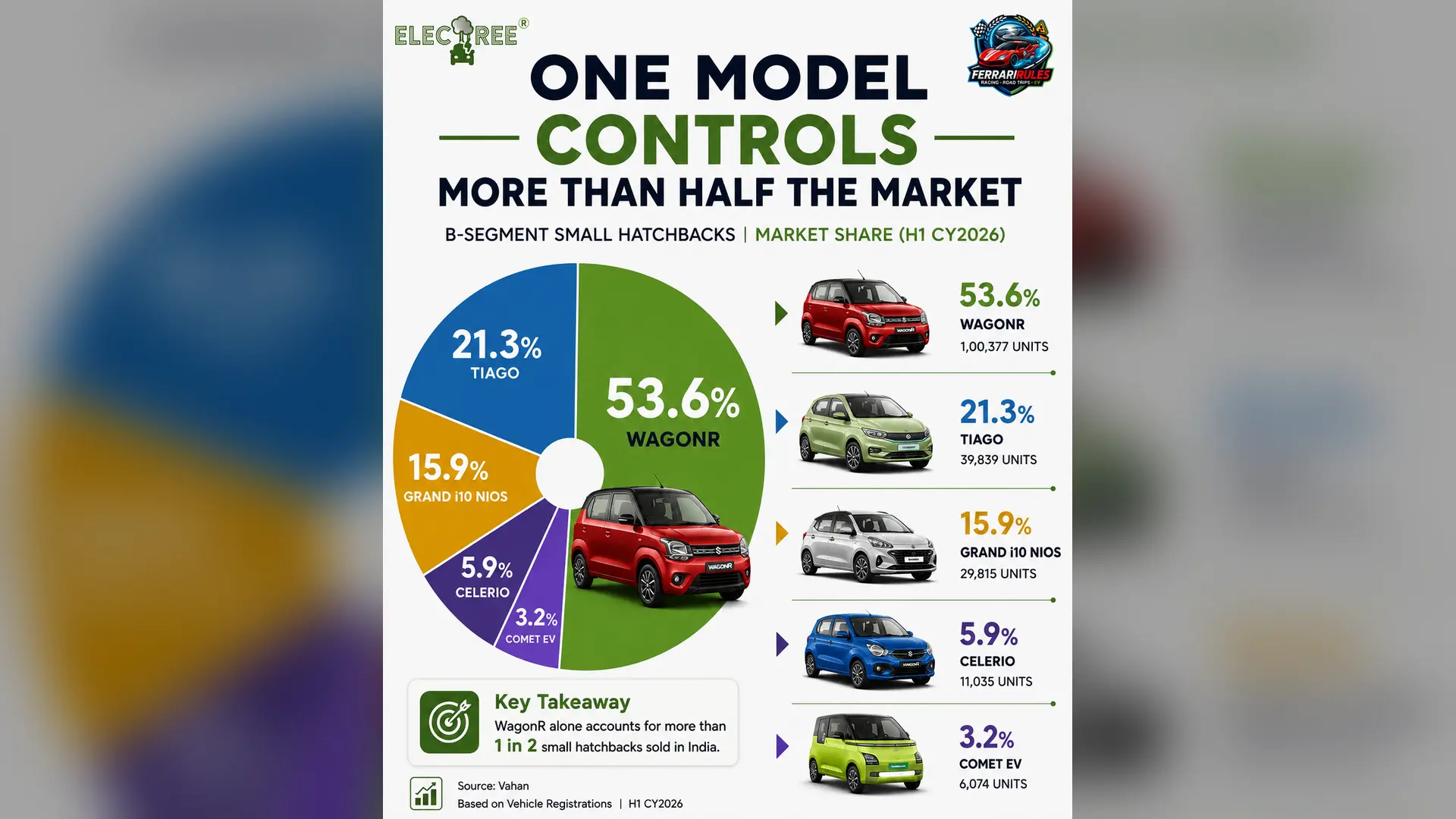 Infographic showing H1 2026 small hatchback market share in India. WagonR leads with 53.6% share and 100,377 units, followed by Tiago at 21.3%, Grand i10 Nios at 15.9%, Celerio at 5.9% and Comet EV at 3.2%.