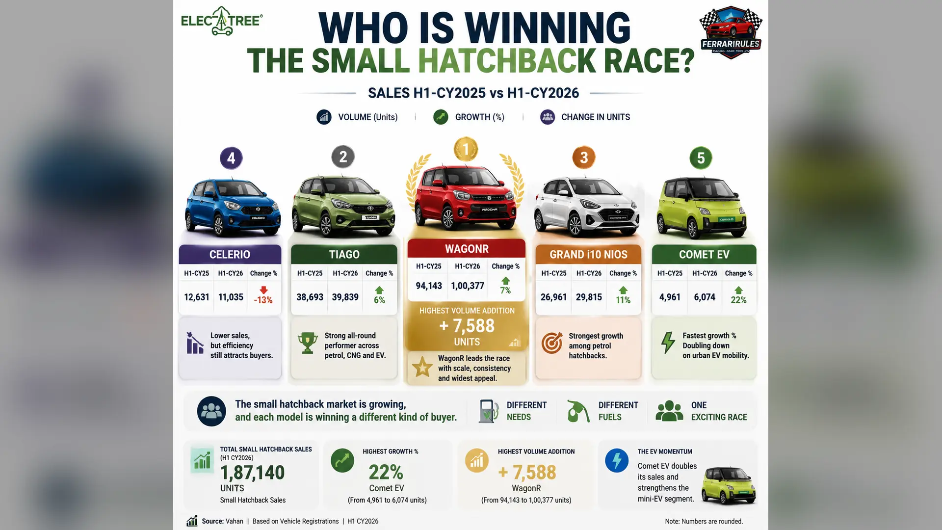 Infographic comparing H1 CY2025 and H1 CY2026 sales growth for small hatchbacks. WagonR increased sales from 94,143 to 100,377 units, Grand i10 Nios grew 11%, Tiago grew 6%, Celerio declined 13%, and Comet EV grew 22%