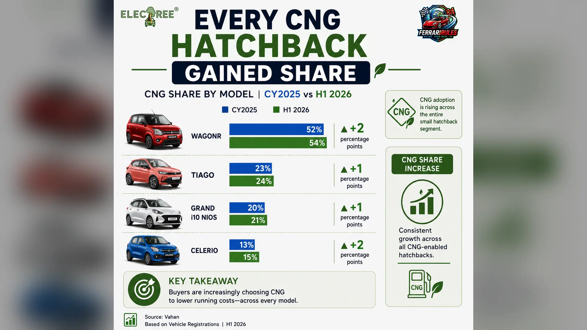 Infographic comparing CNG share growth across small hatchbacks in India from CY2025 to H1 2026. WagonR increased from 52% to 54%, Tiago from 23% to 24%, Grand i10 Nios from 20% to 21%, and Celerio from 13% to 15%.