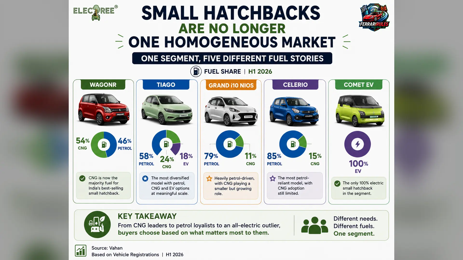 Infographic comparing fuel preferences of Indian small hatchbacks in H1 2026. WagonR has 54% CNG share, Tiago has petrol, CNG and EV adoption, Grand i10 Nios and Celerio remain petrol-focused, while Comet EV is fully electric.