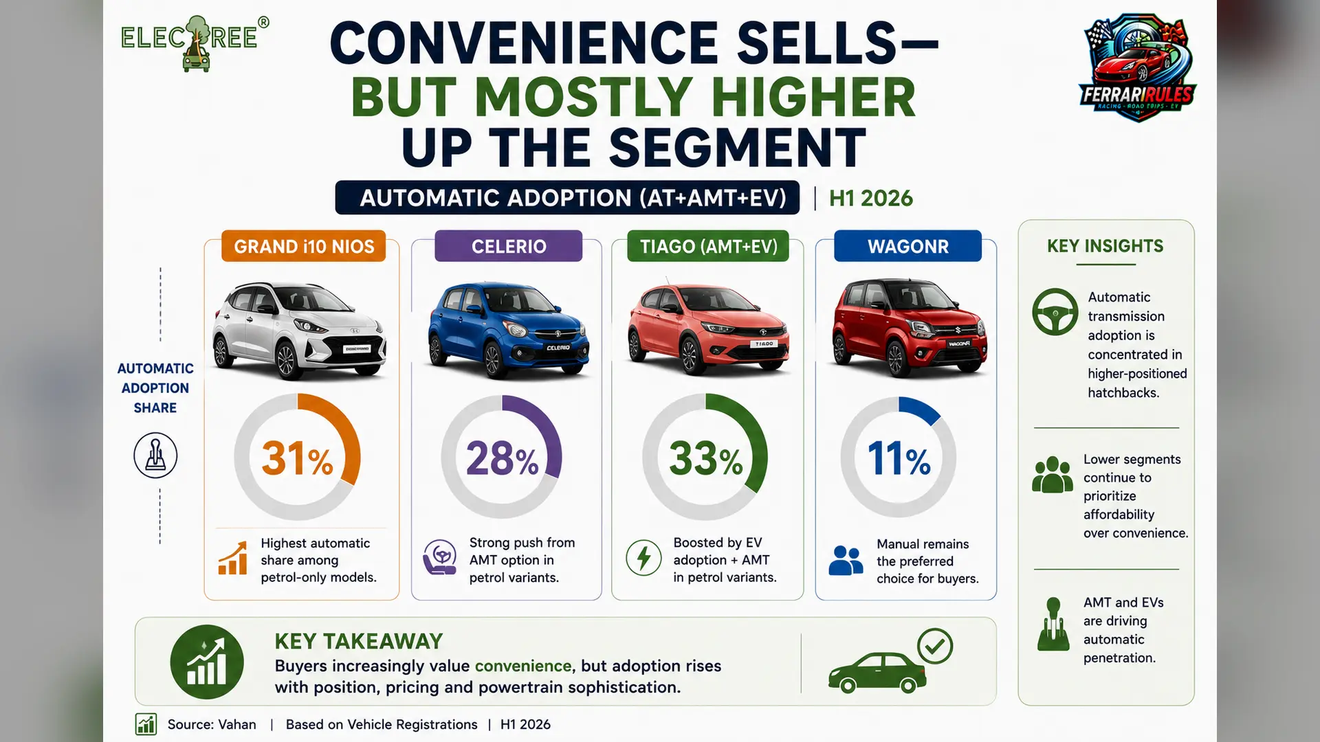 Infographic showing automatic transmission adoption in small hatchbacks in H1 2026. Tiago leads with 33% automatic share, followed by Grand i10 Nios at 31%, Celerio at 28% and WagonR at 11%.